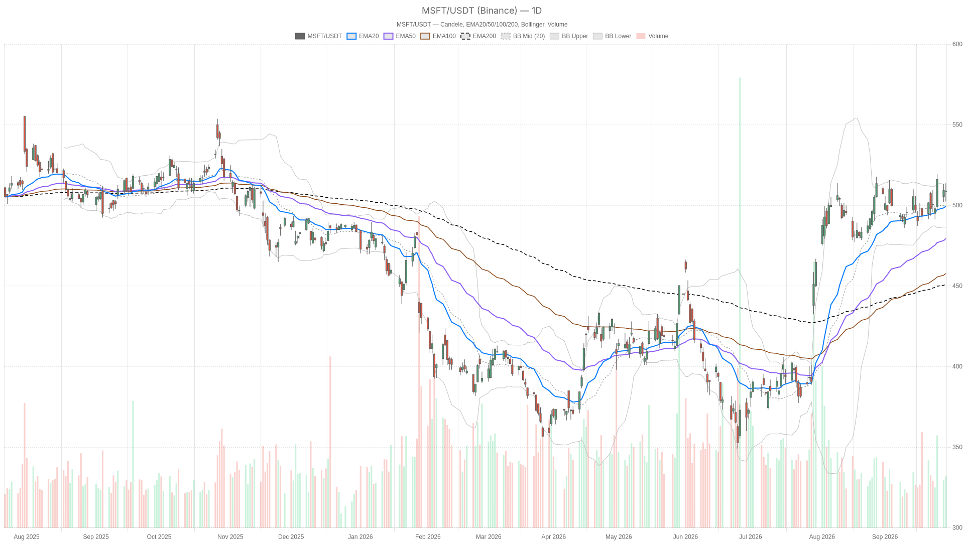 MSFT daily chart with EMA20, EMA50 and volume