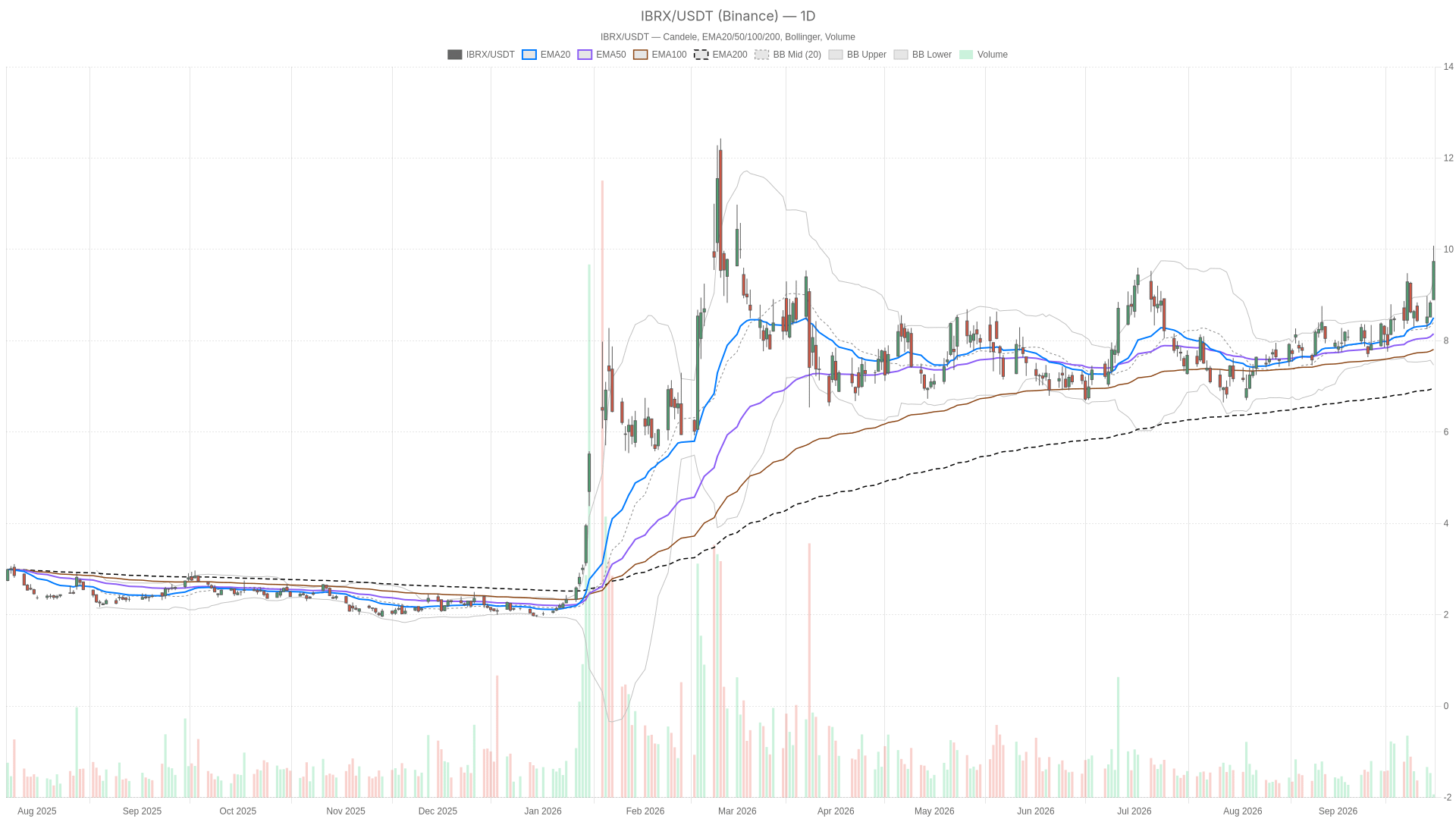 IBRX daily chart with EMA20, EMA50 and volume