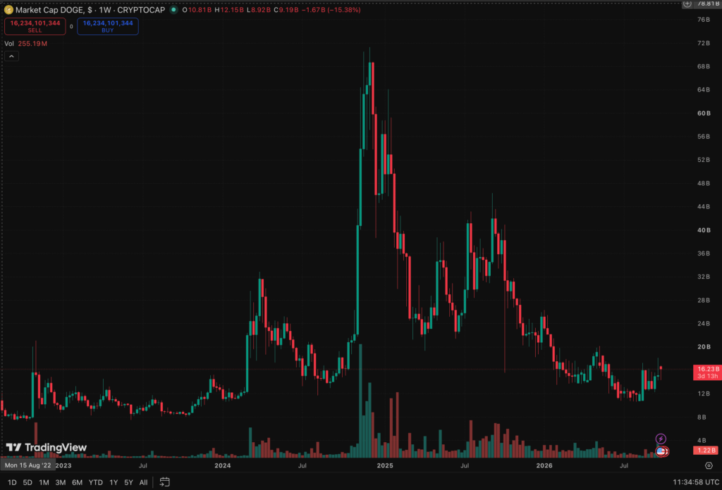 Dogecoin trades near $0.094 as traders watch $0.098 resistance, $0.10 and the DogeOS testnet’s potential to expand utility.