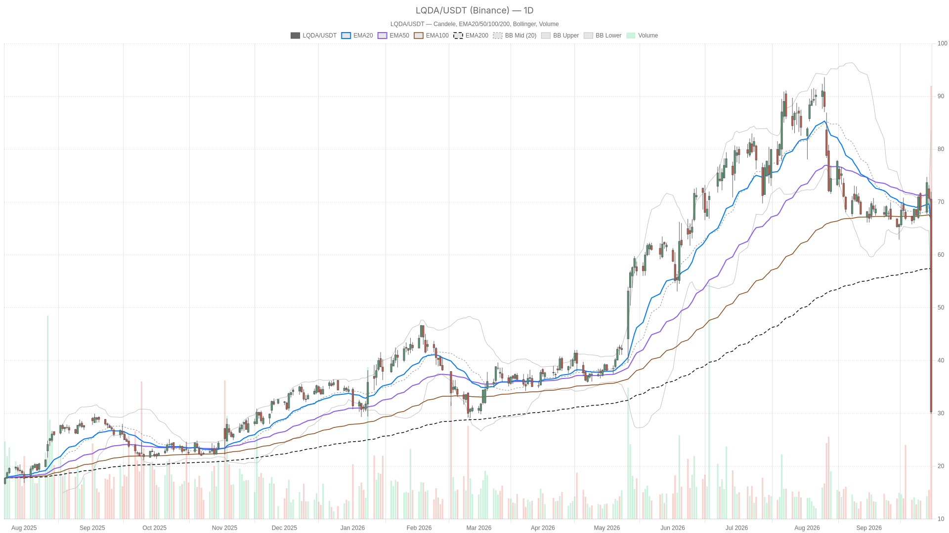 LQDA daily chart with EMA20, EMA50 and volume