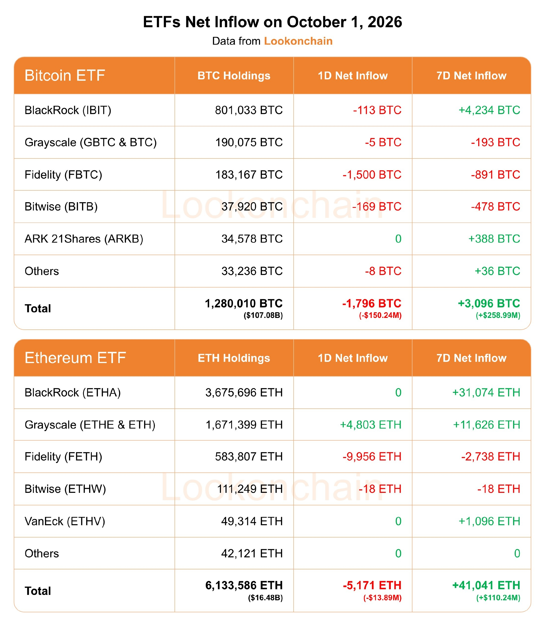 BTC and ETH Spot ETF Flow