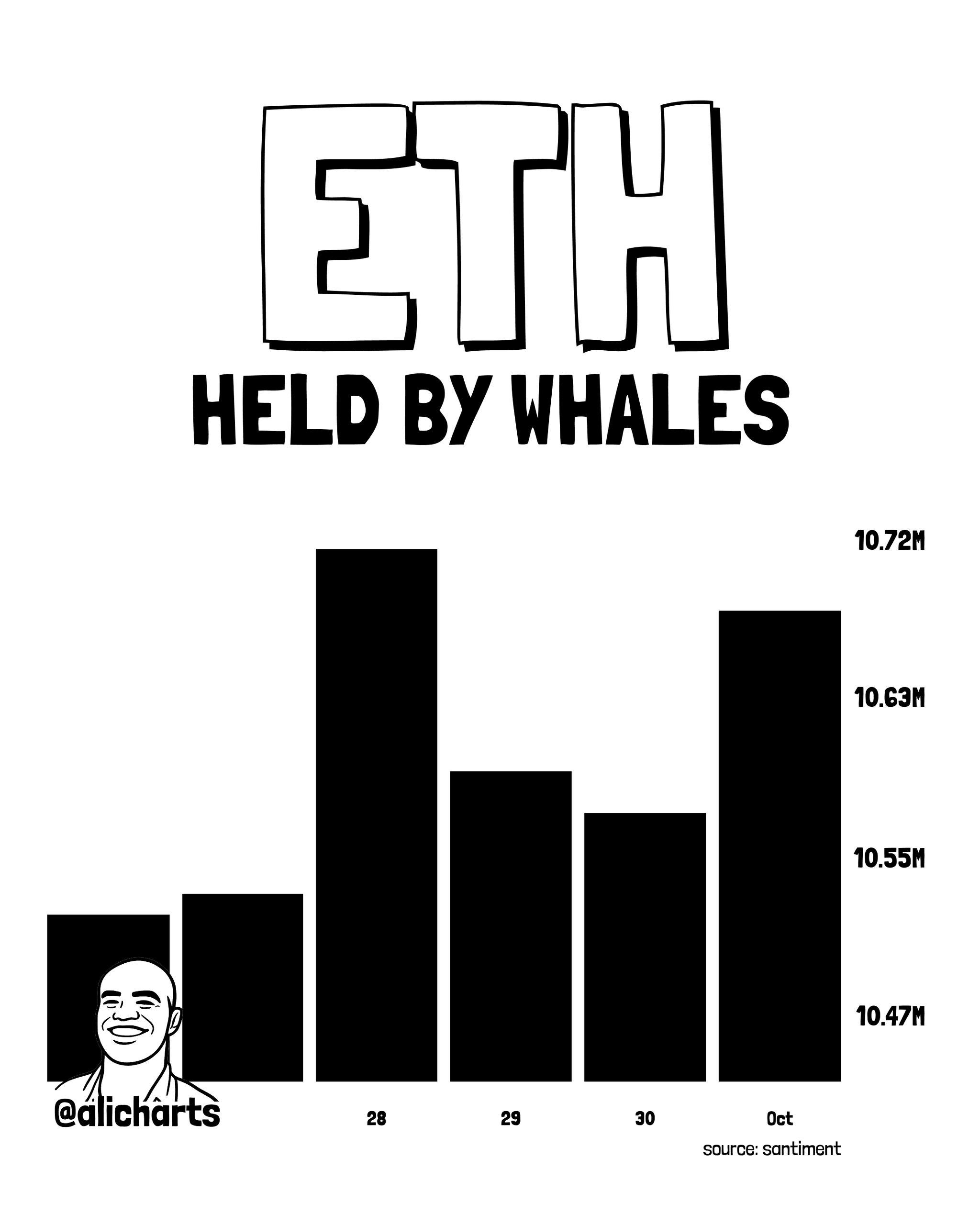 ETH Held by Whales