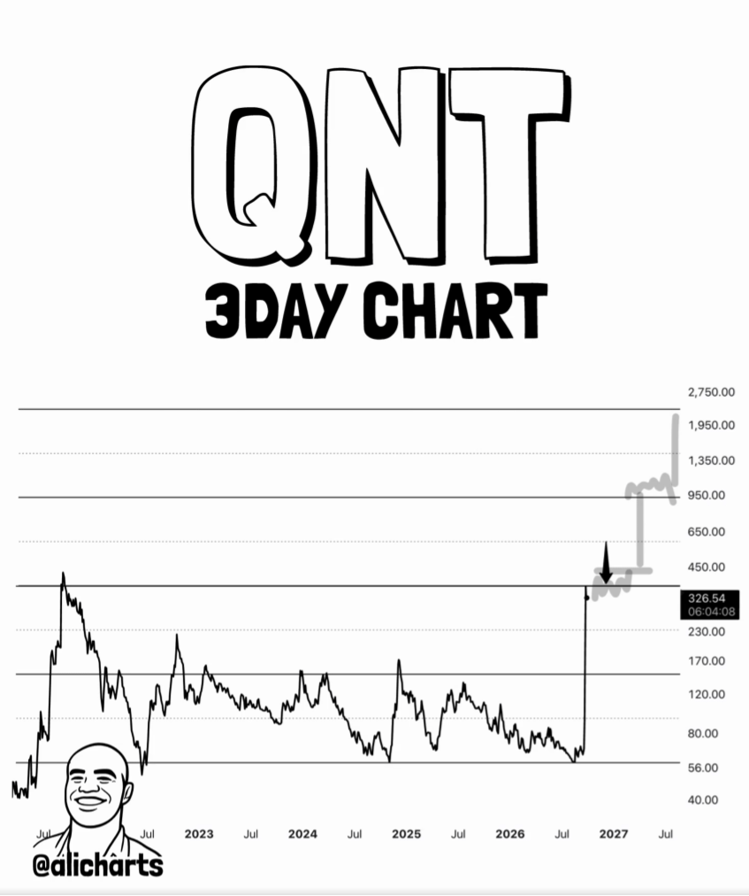 QNT 3DAY Chart