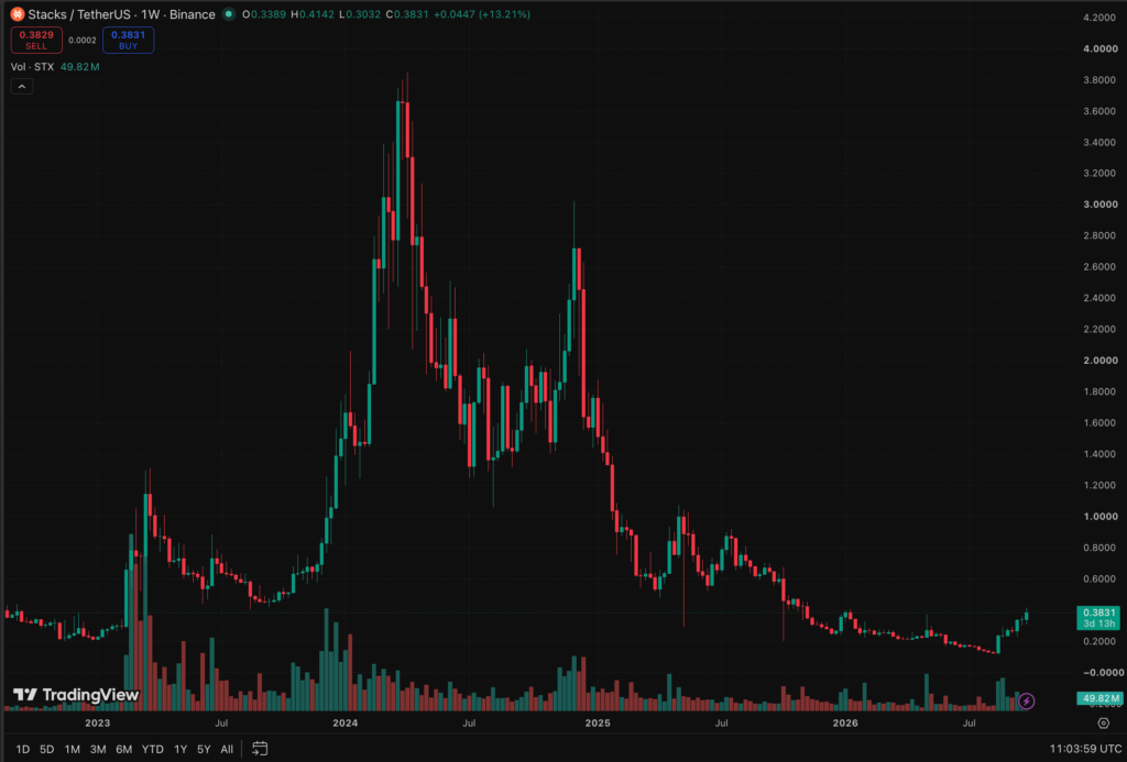 Stacks crypto trades at $0.38 after a sharp rally. Traders are tracking the $0.34–$0.35 support zone, Bitcoin-staking catalysts