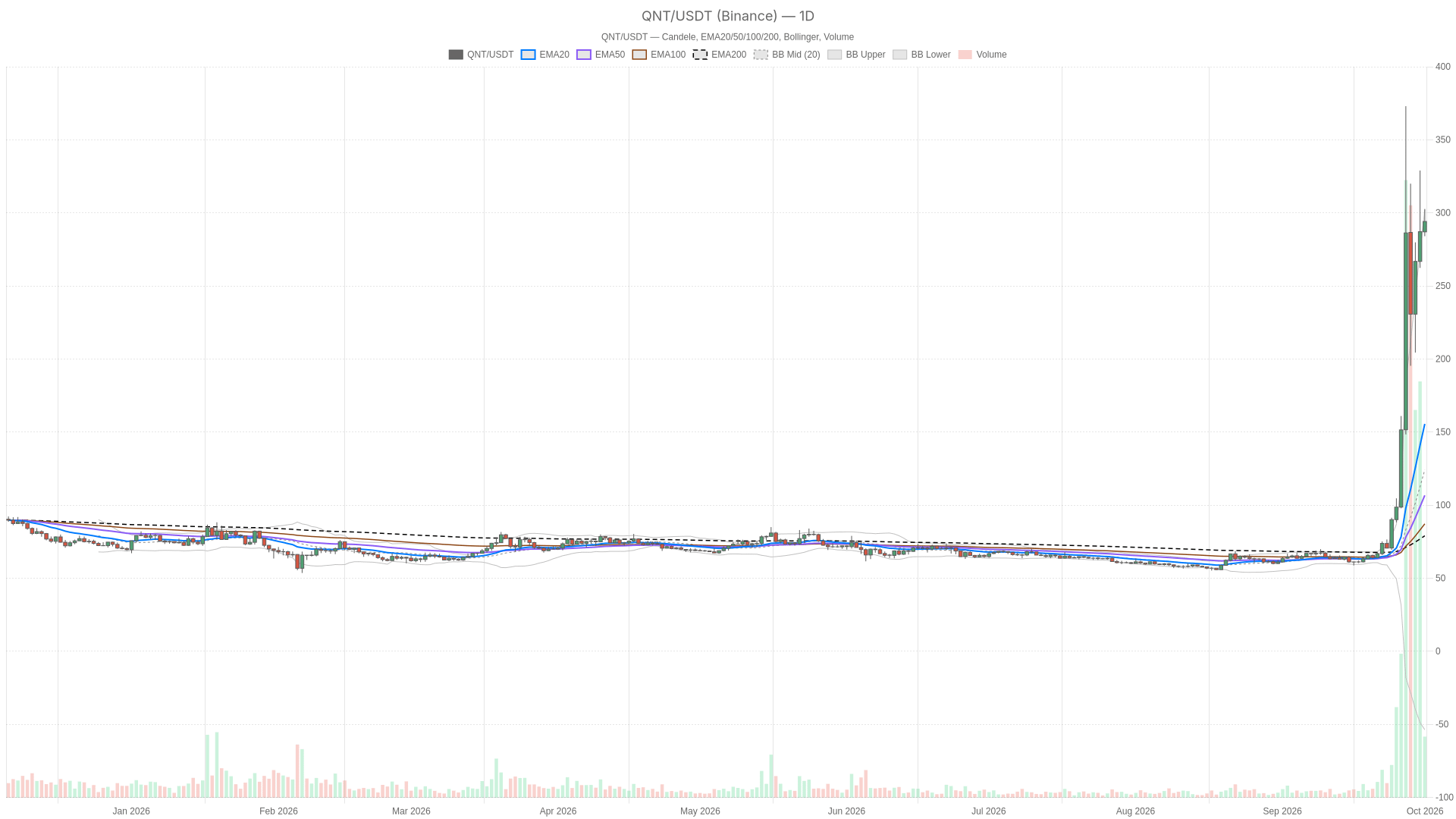 QNT/USDT daily chart with EMA20, EMA50 and volume