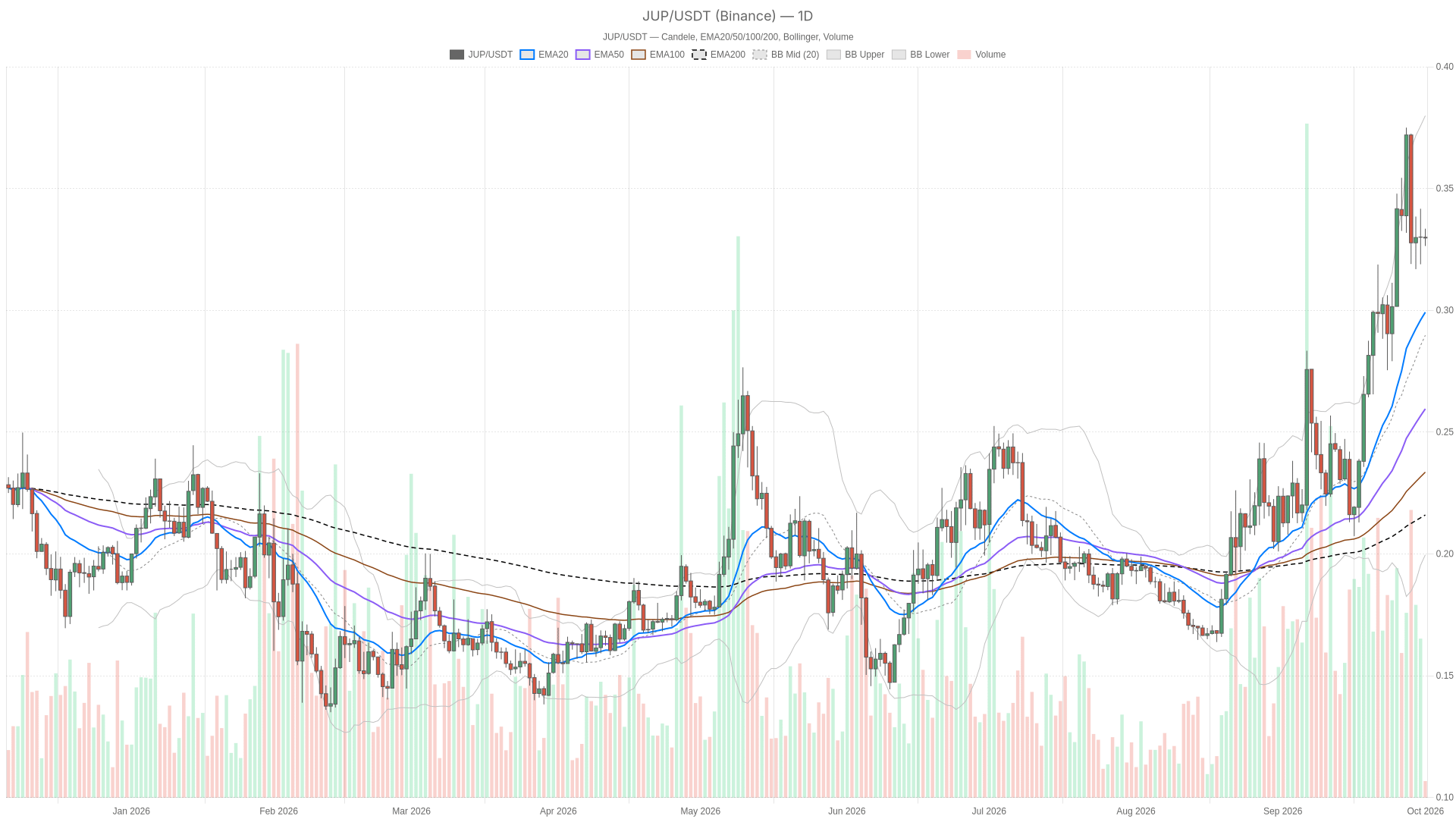 JUP/USDT daily chart with EMA20, EMA50 and volume