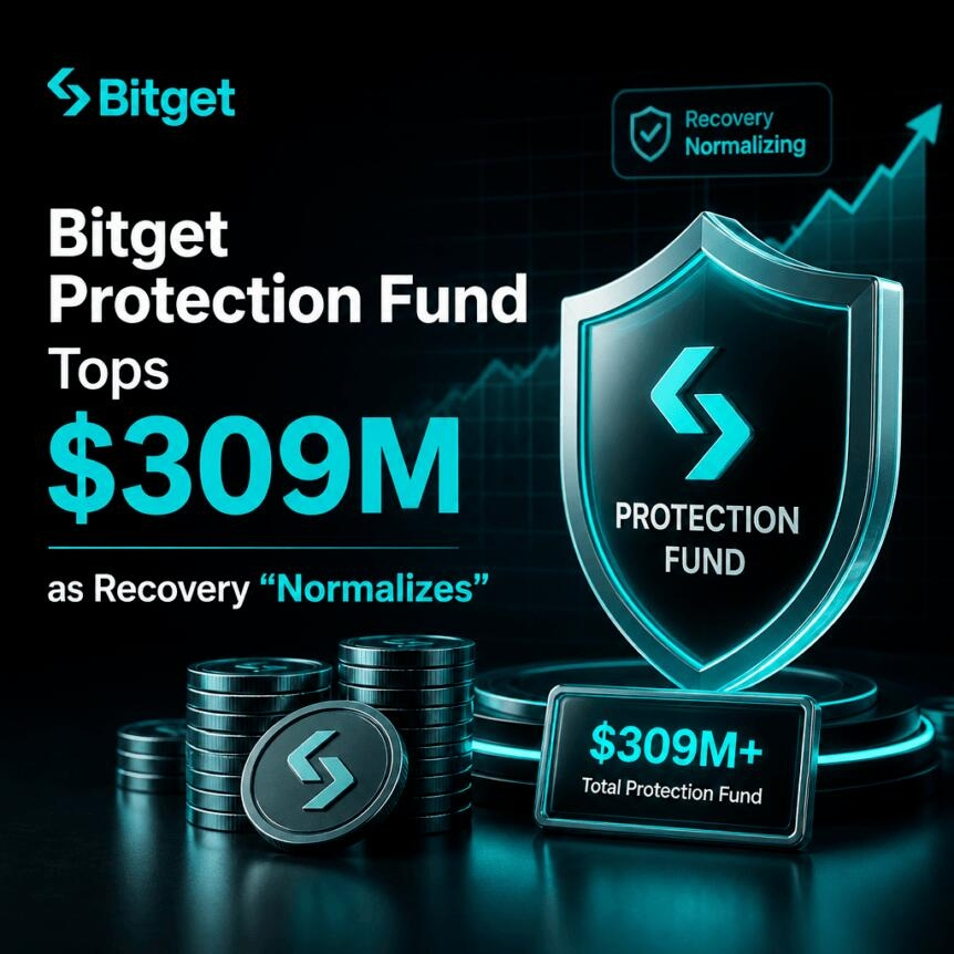 Bitget Protection Fund Tops $309m As Recovery “normalizes”