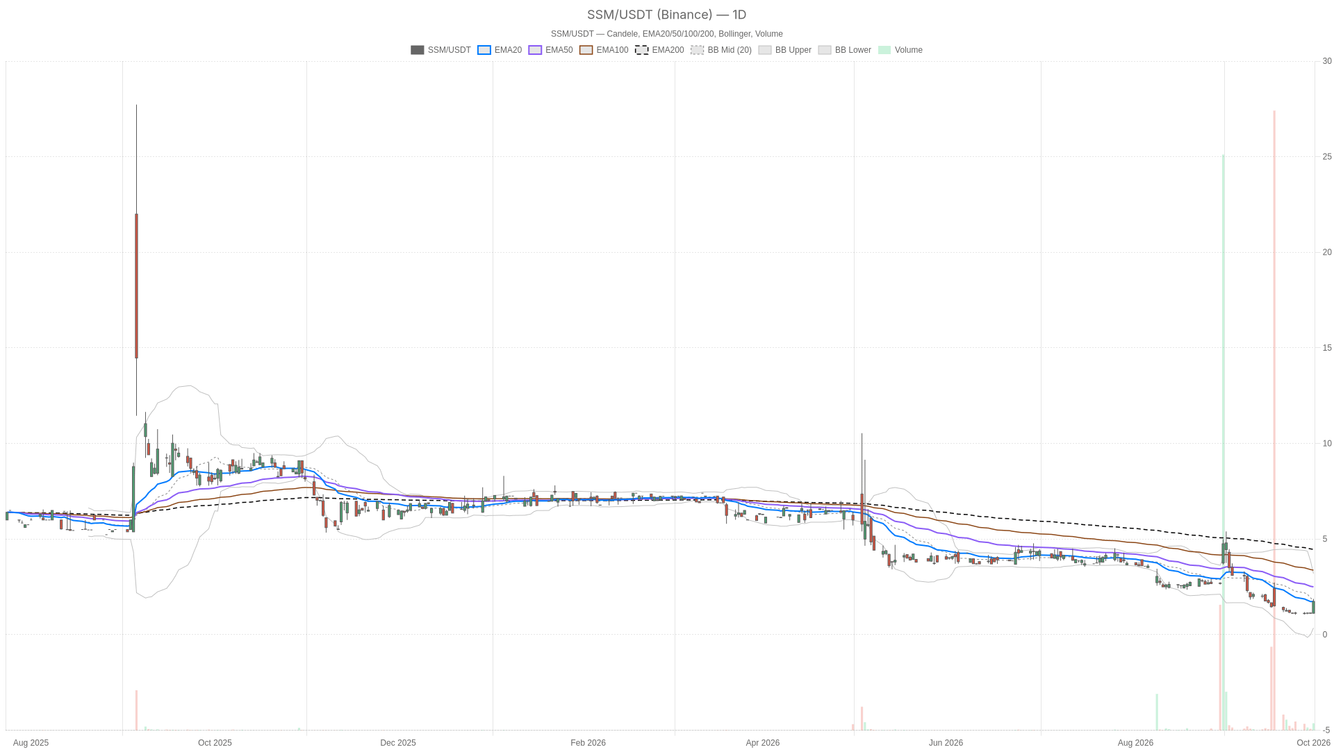 SSM daily chart with EMA20, EMA50 and volume