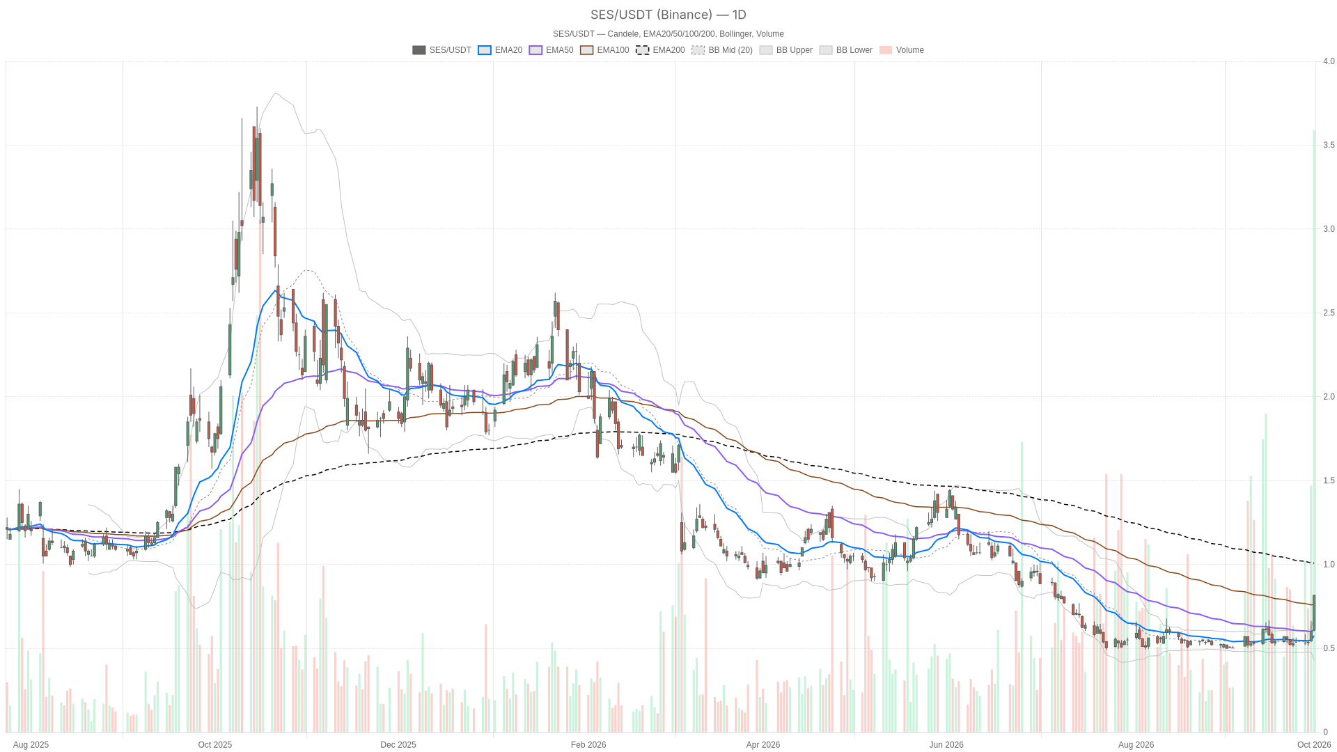 SES daily chart with EMA20, EMA50 and volume