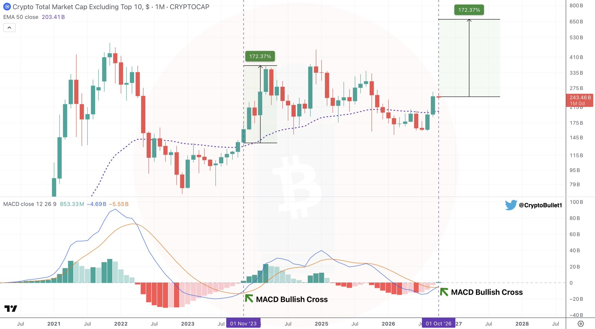 OTHERS 1M Chart Analysis