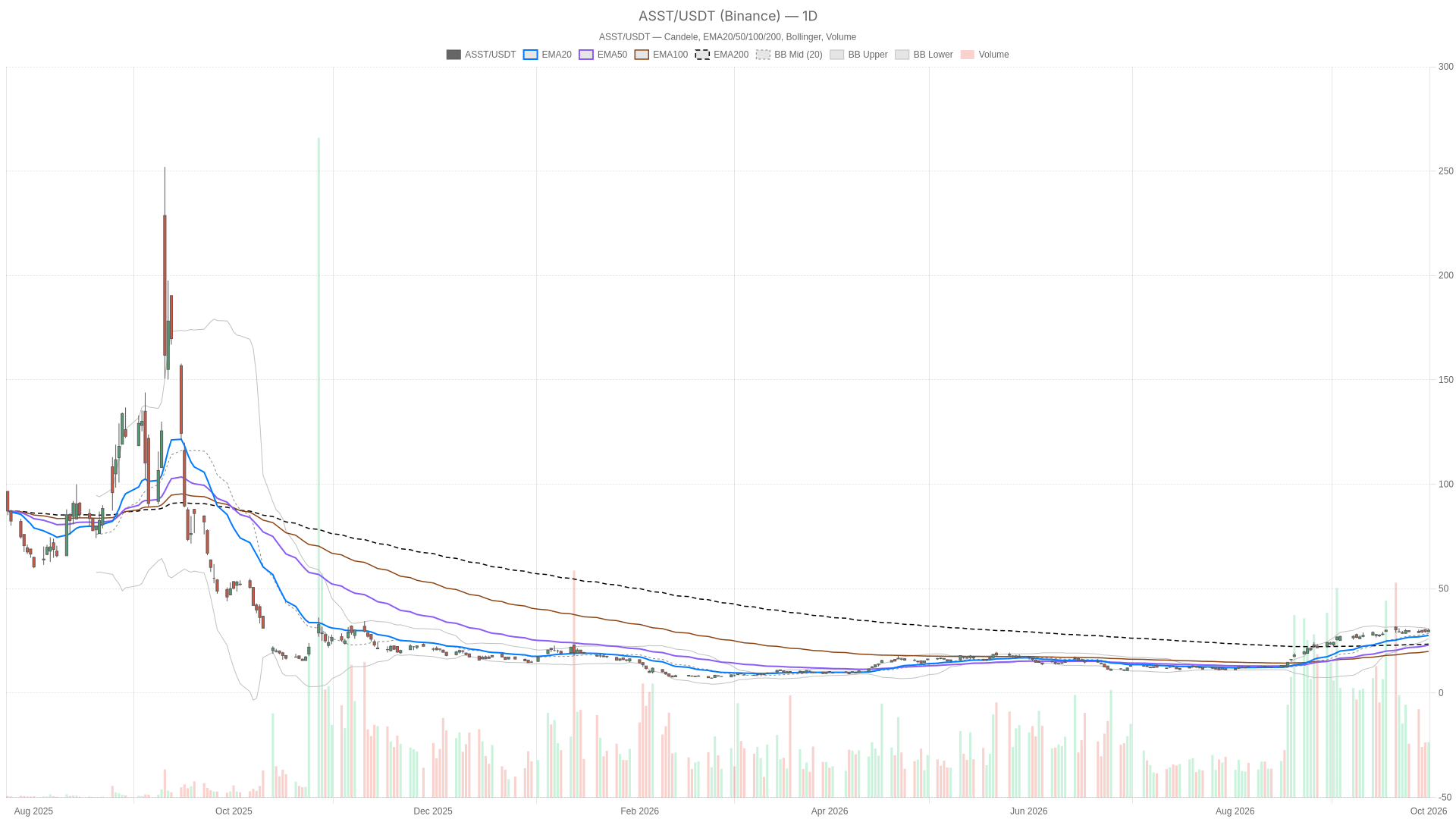 ASST daily chart with EMA20, EMA50 and volume