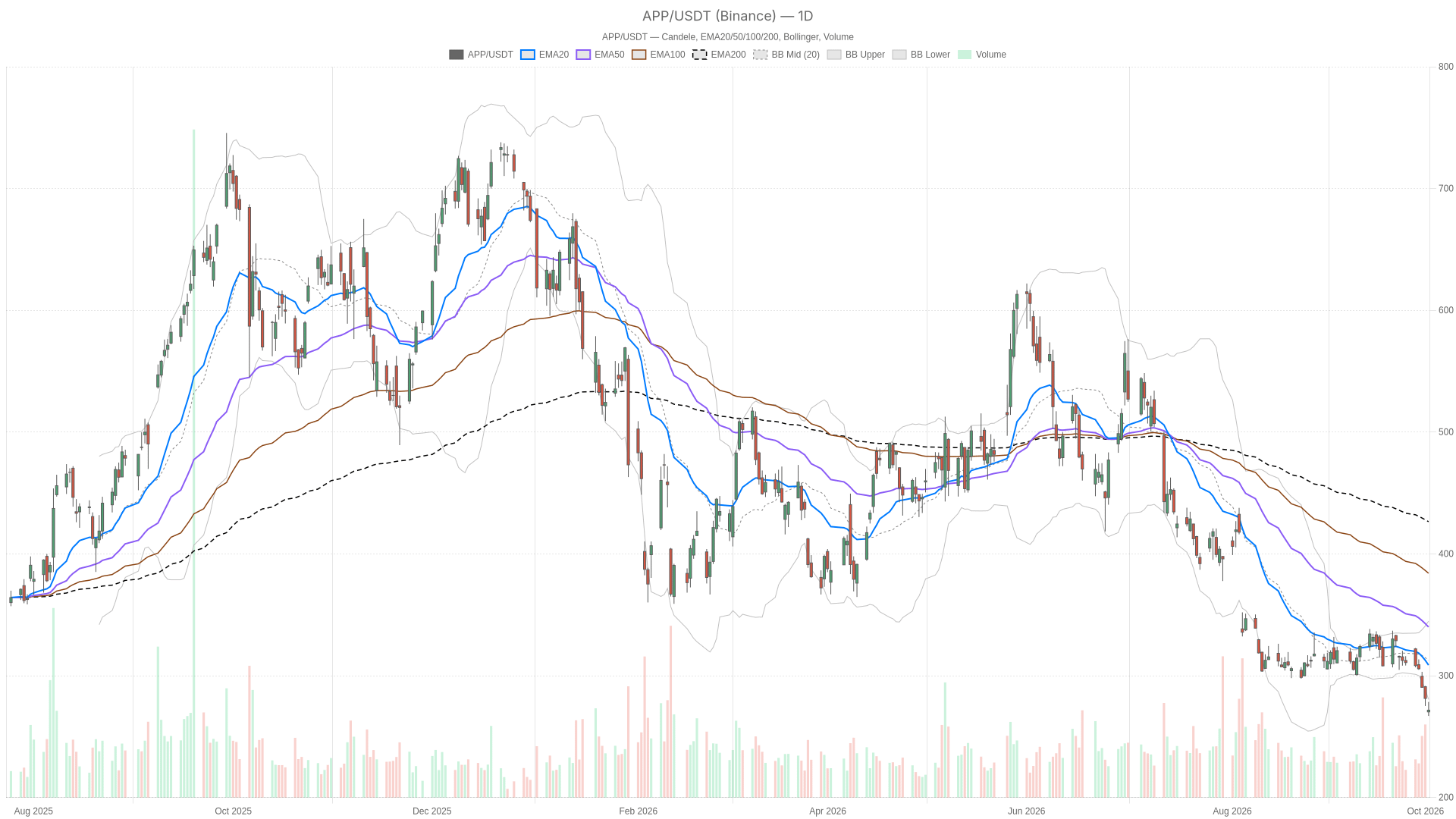 APP daily chart with EMA20, EMA50 and volume