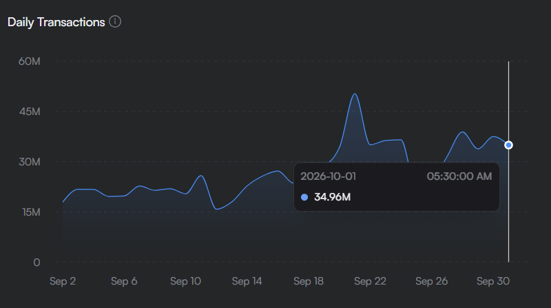 SUI Daily Transactions
