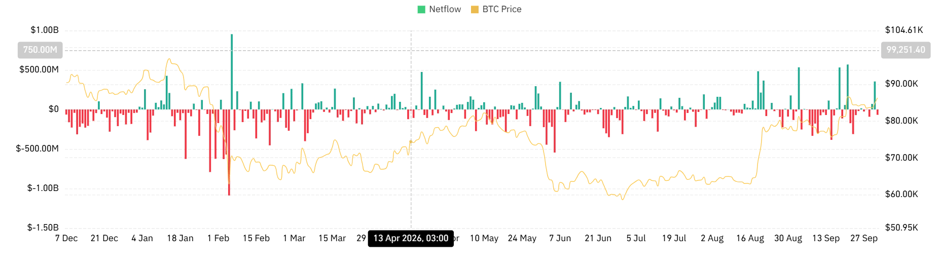BTC spot netflow