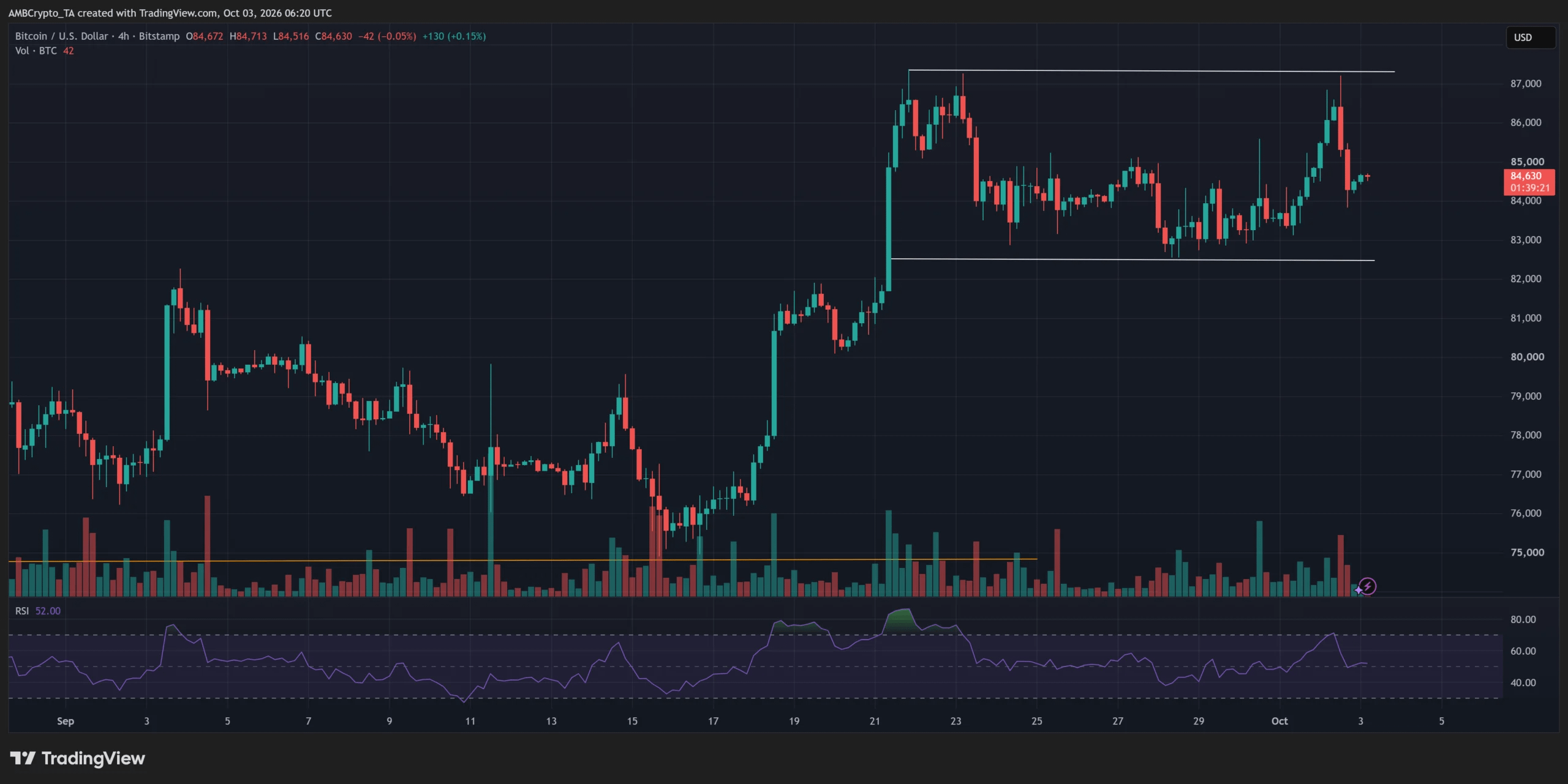 Bitcoin vượt 87.000 USD bất thành, lợi nhuận có thể gây áp lực - Tin Tức Bitcoin - Cập Nhật Tin Tức Coin Mới Nhất 24/7 2026