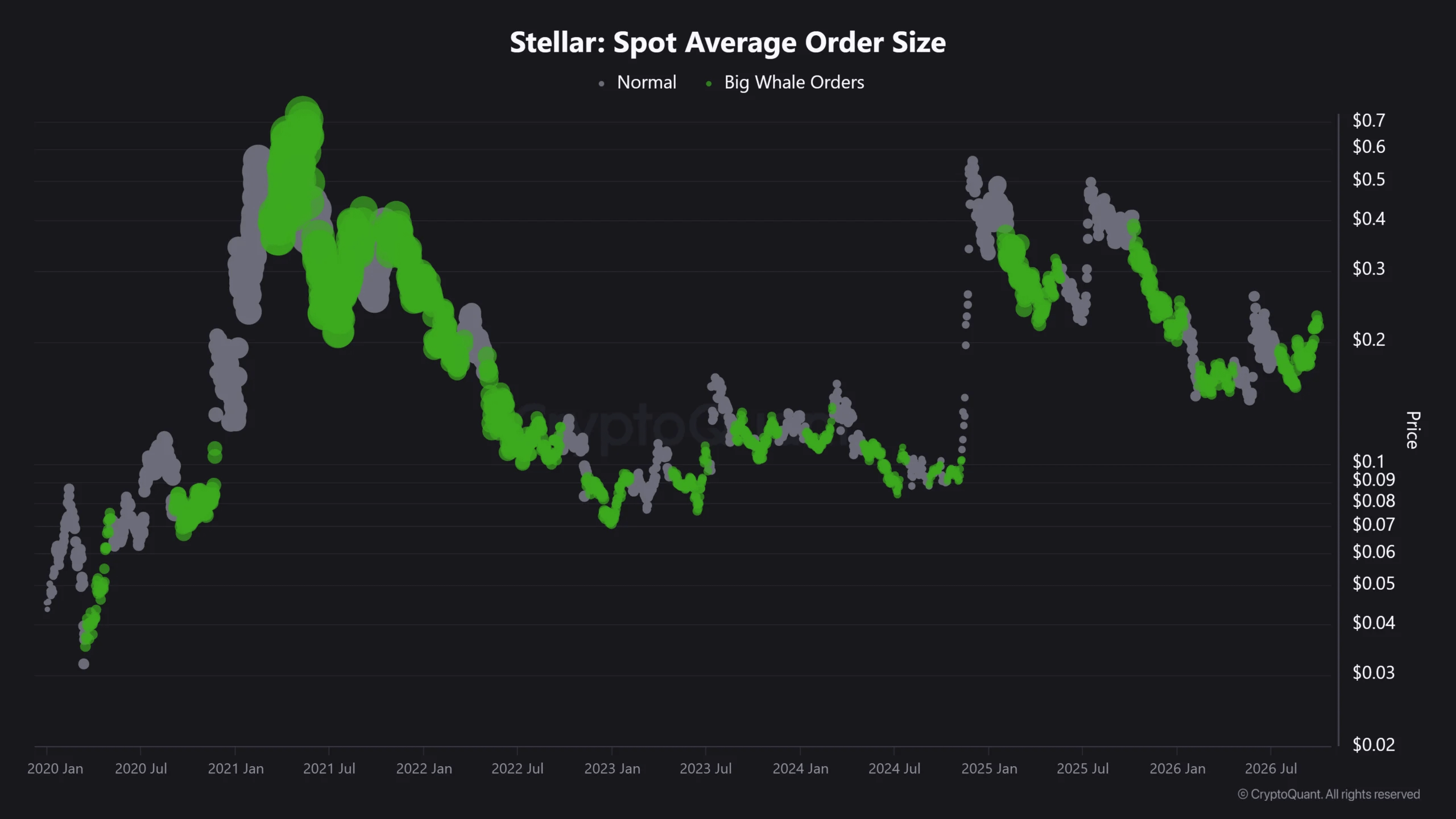 Stellar XLM price
