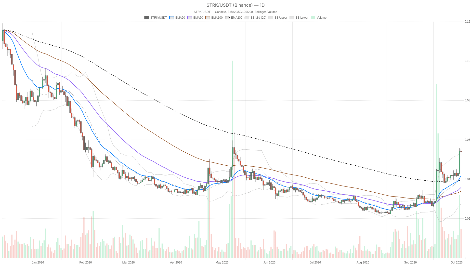 STRK/USDT daily chart with EMA20, EMA50 and volume