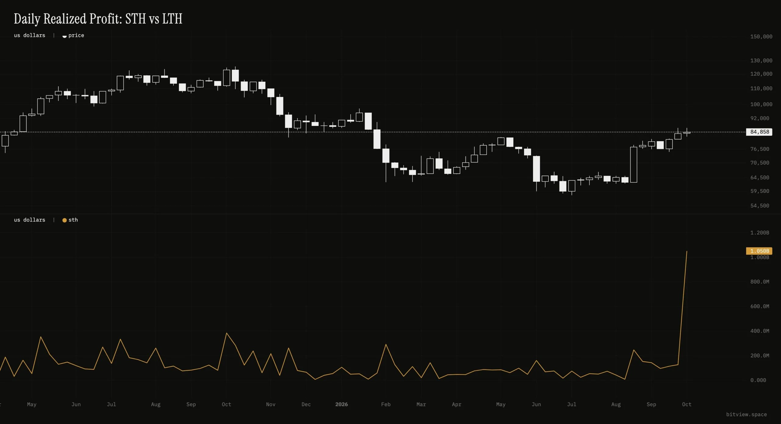Bitcoin vượt 87.000 USD bất thành, lợi nhuận có thể gây áp lực - Tin Tức Bitcoin - Cập Nhật Tin Tức Coin Mới Nhất 24/7 2026