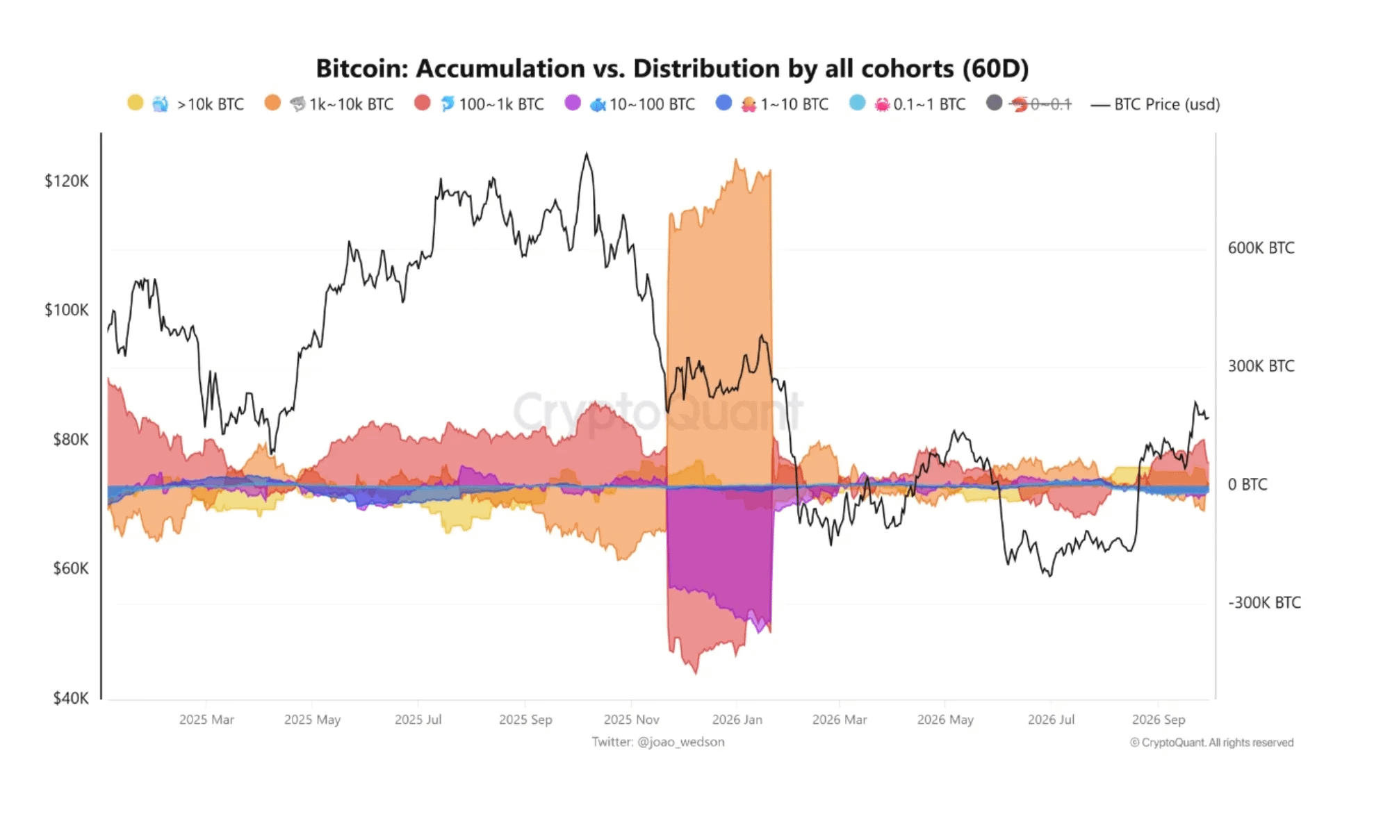 Bitcoin vượt 87.000 USD bất thành, lợi nhuận có thể gây áp lực - Tin Tức Bitcoin - Cập Nhật Tin Tức Coin Mới Nhất 24/7 2026