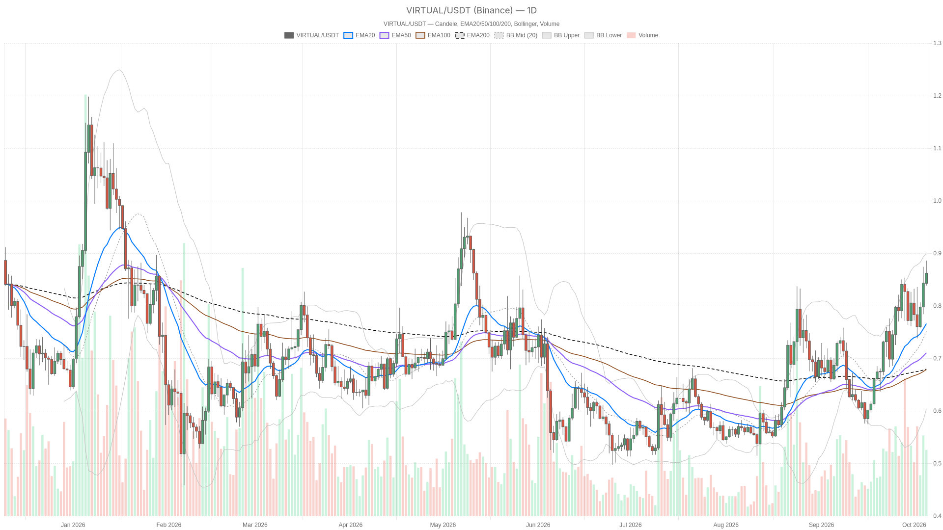VIRTUAL/USDT daily chart with EMA20, EMA50 and volume