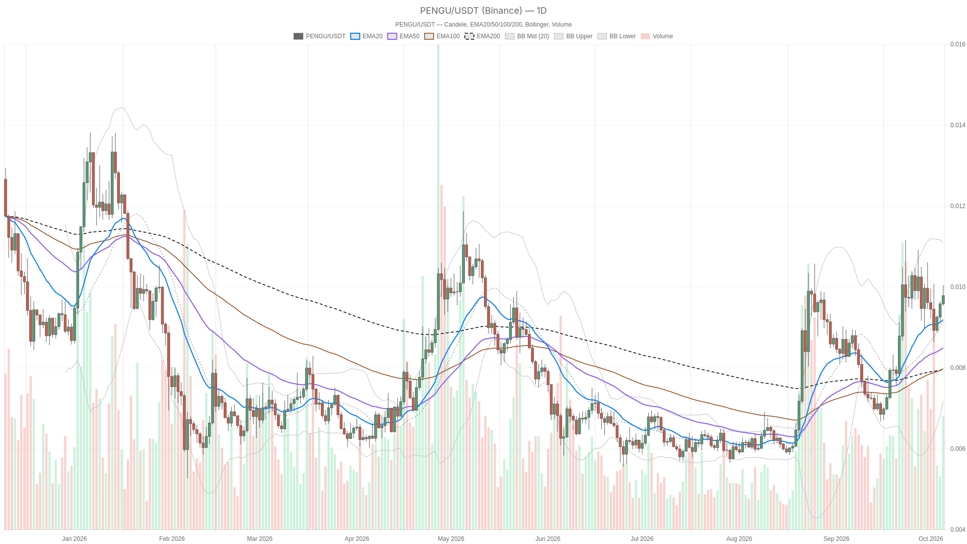 PENGU/USDT daily chart with EMA20, EMA50 and volume