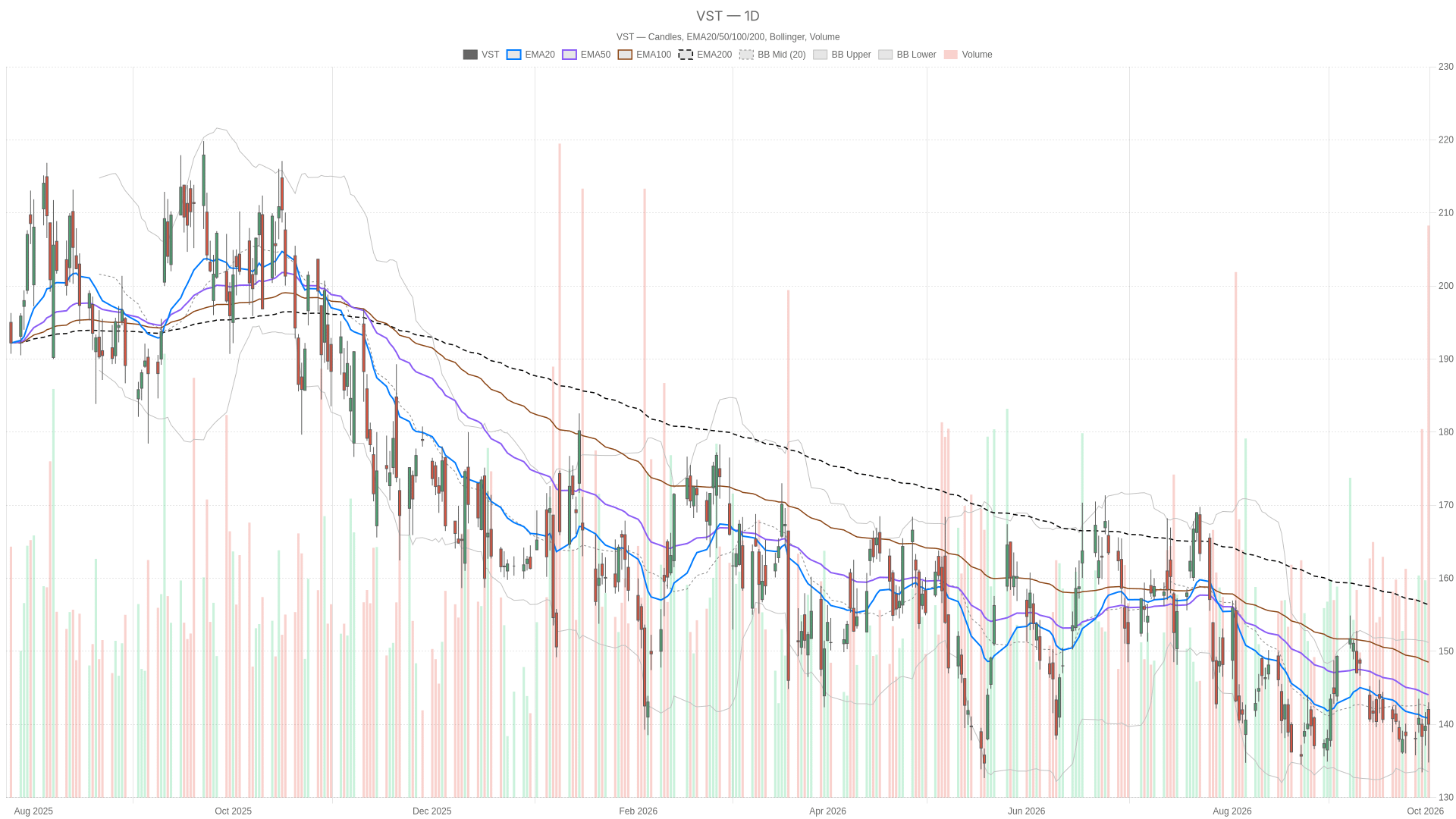 VST daily chart with EMA20, EMA50 and volume
