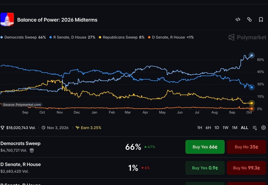 US Midterms Polymarket odds price a Democratic Congress sweep at 66.5%, what does it mean for crypto policy?