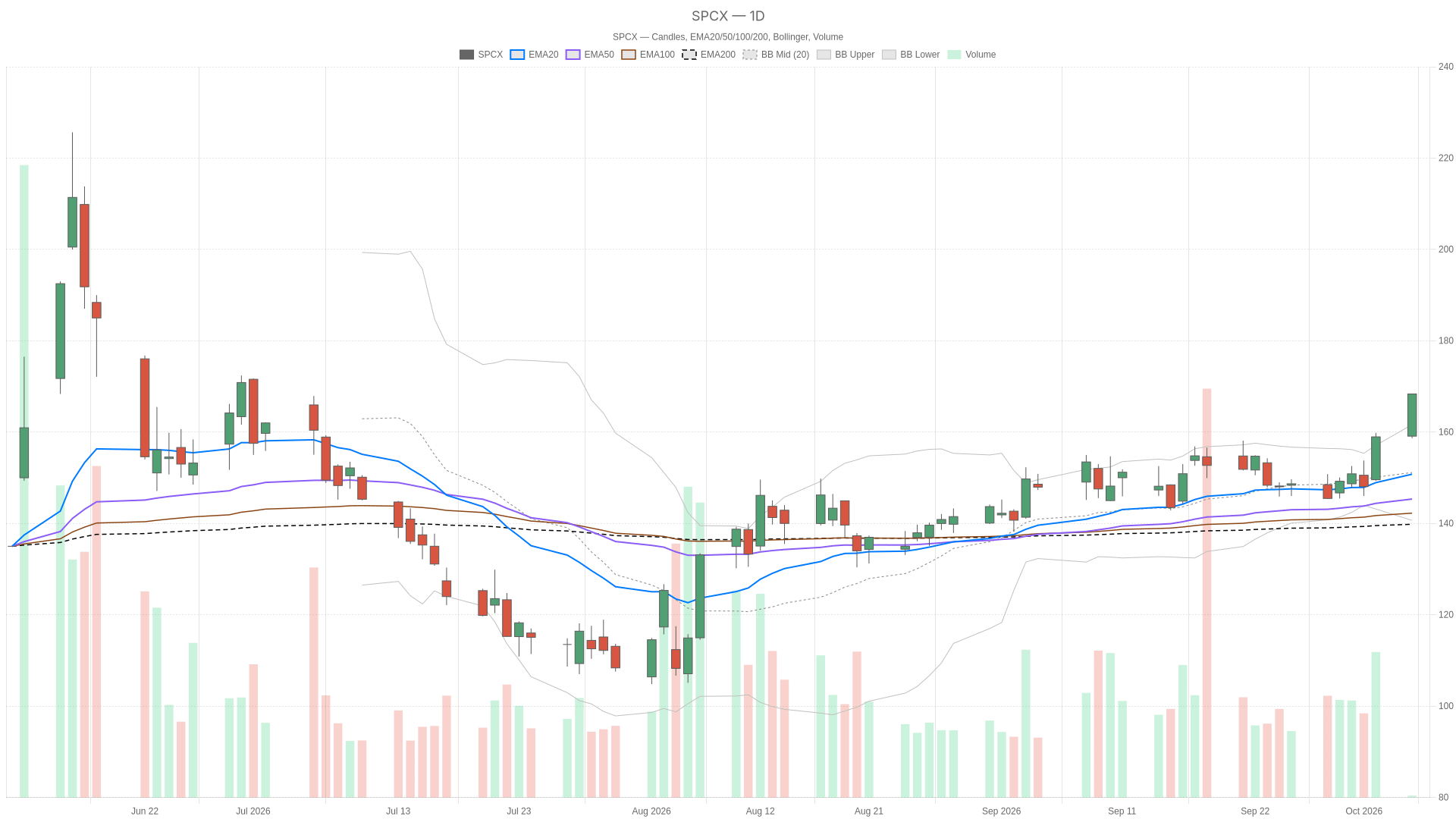 SPCX daily chart with EMA20, EMA50 and volume
