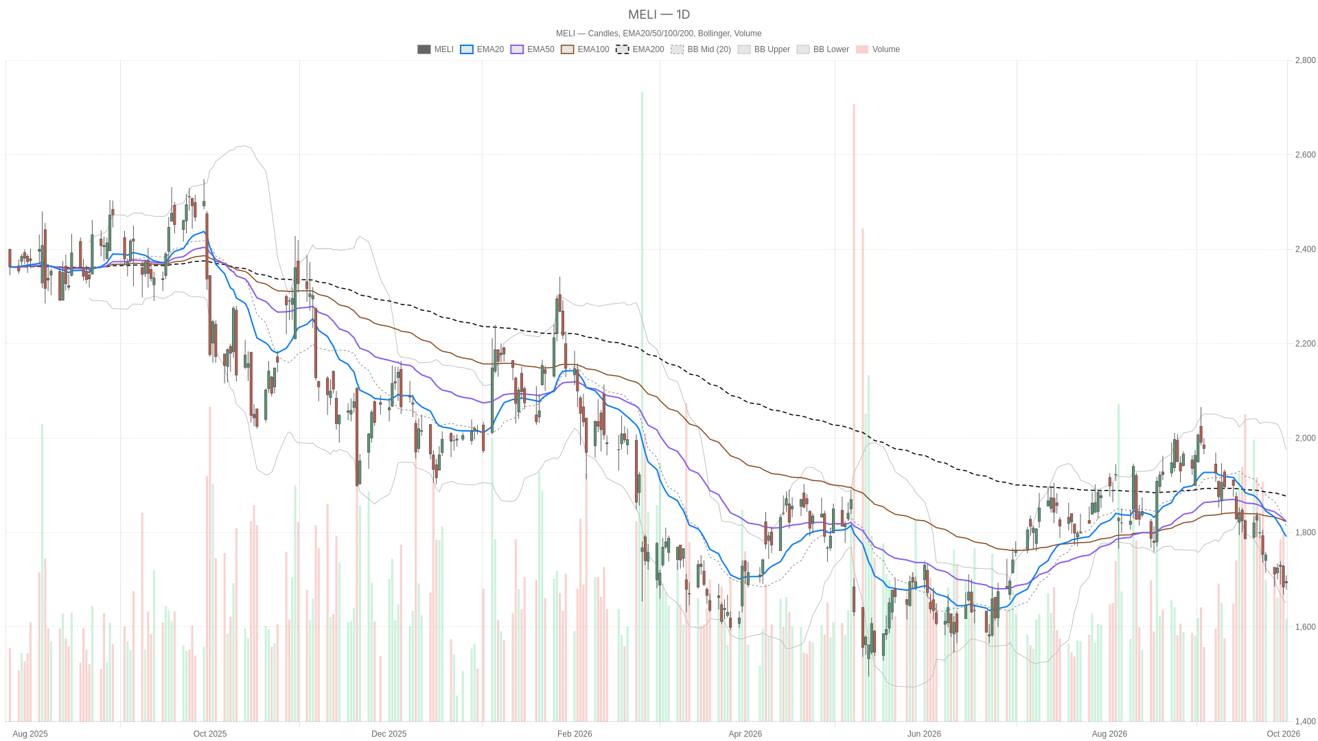MELI daily chart with EMA20, EMA50 and volume