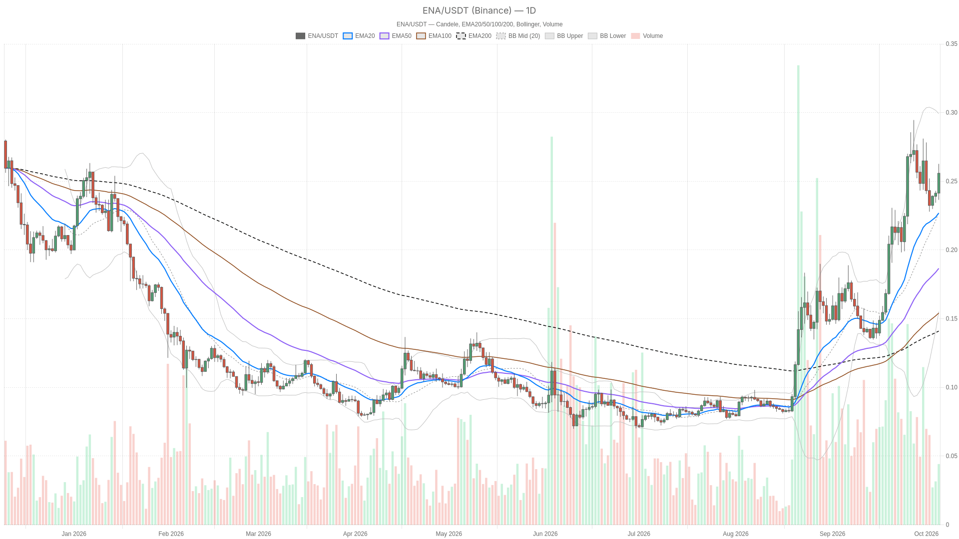 ENA/USDT daily chart with EMA20, EMA50 and volume
