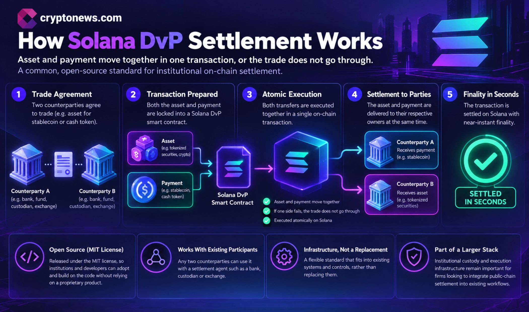 Solana DvP is an open-source rail for atomic tokenized-asset settlement in seconds, while JPMorgan’s role remains advisory in this news.