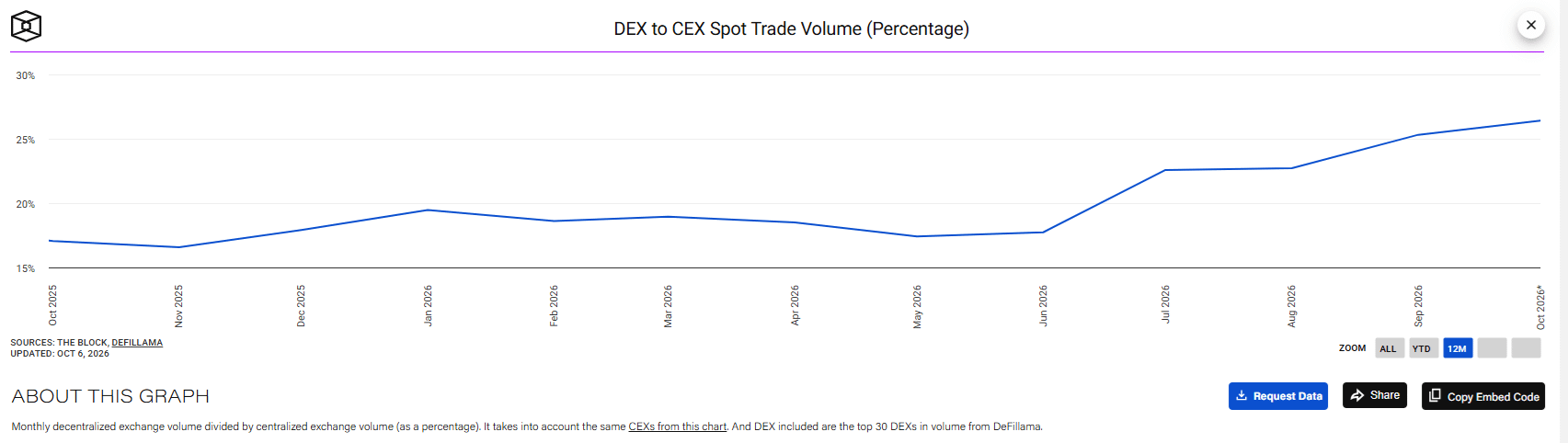 Crypto spot trading climbed by 20% in September 