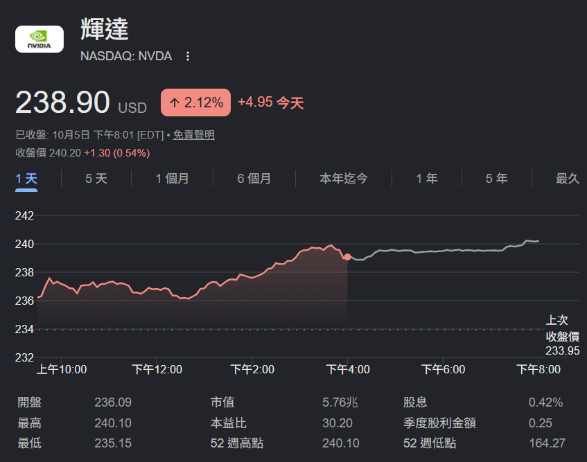 輝達（股票代號：NVDA）股價在美東時間 10 月 5 日周一再創歷史新高，收在每股 238.90 美元，市值與本益比數據