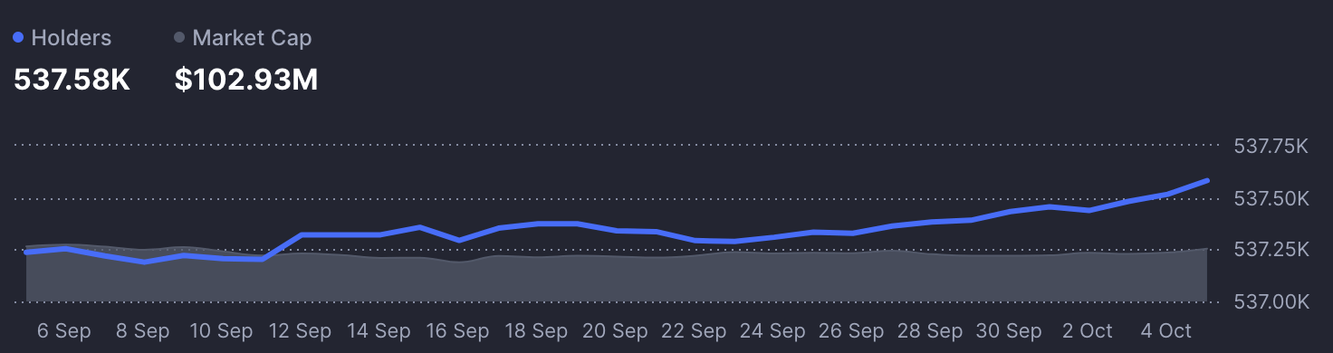 HNT持有者人数统计。
