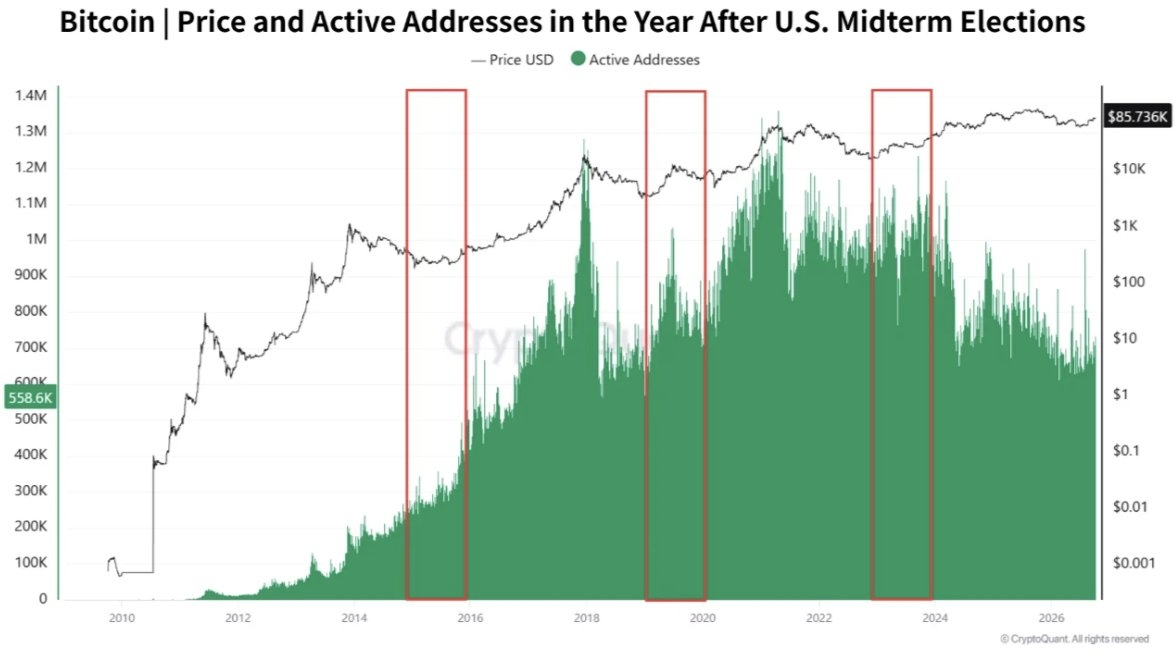 Bitcoin Gained 24.5%, 44.9%, and 92.3% After Each