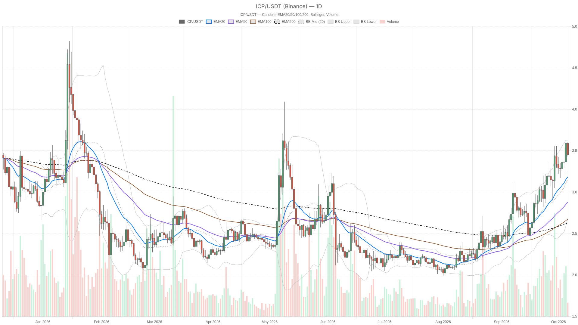 ICP/USDT daily chart with EMA20, EMA50 and volume