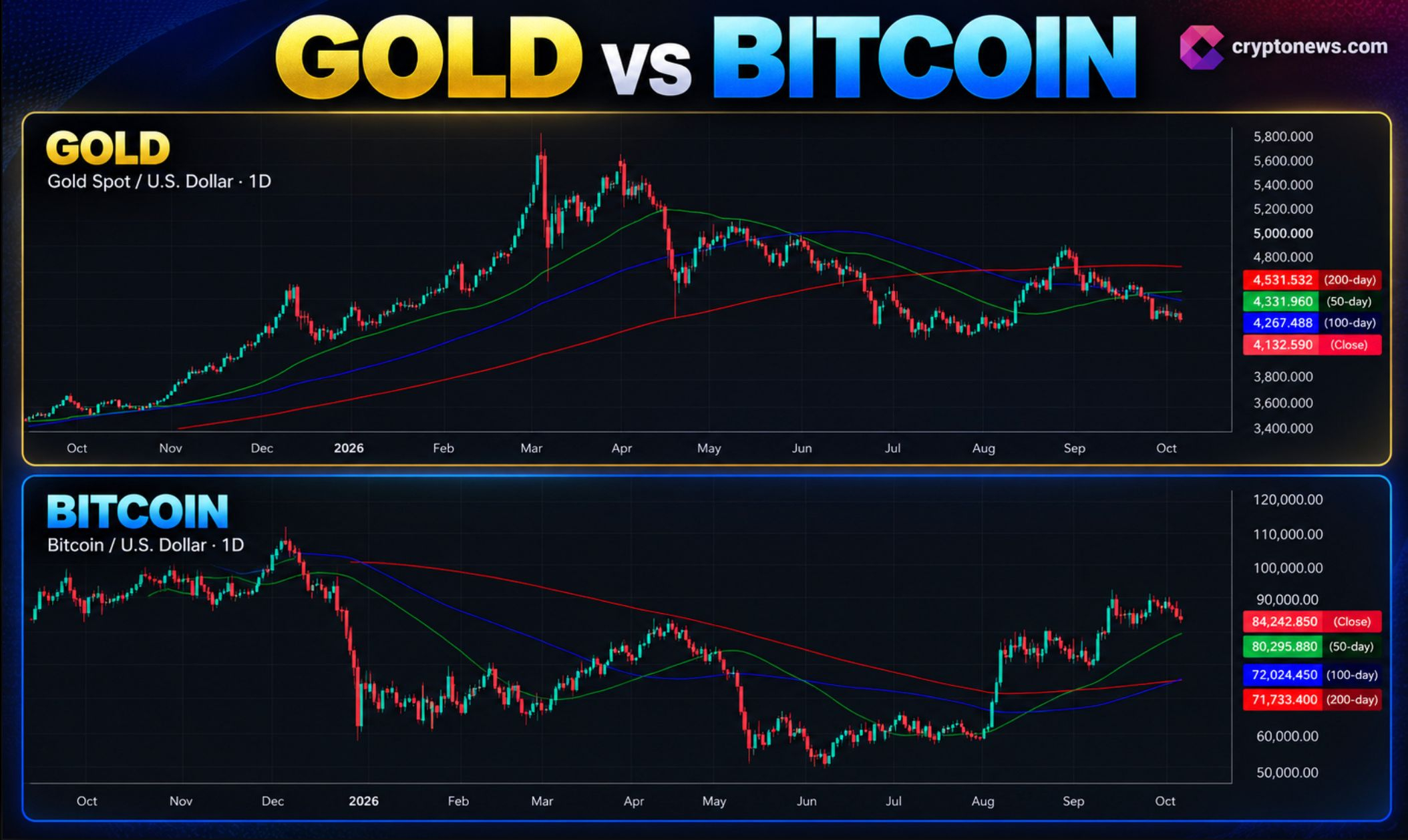 Bitcoin trades near $84,200 ahead of Fed catalysts as Gold looks bottoming. Bitcoin price prediction, key support, and resistance level.