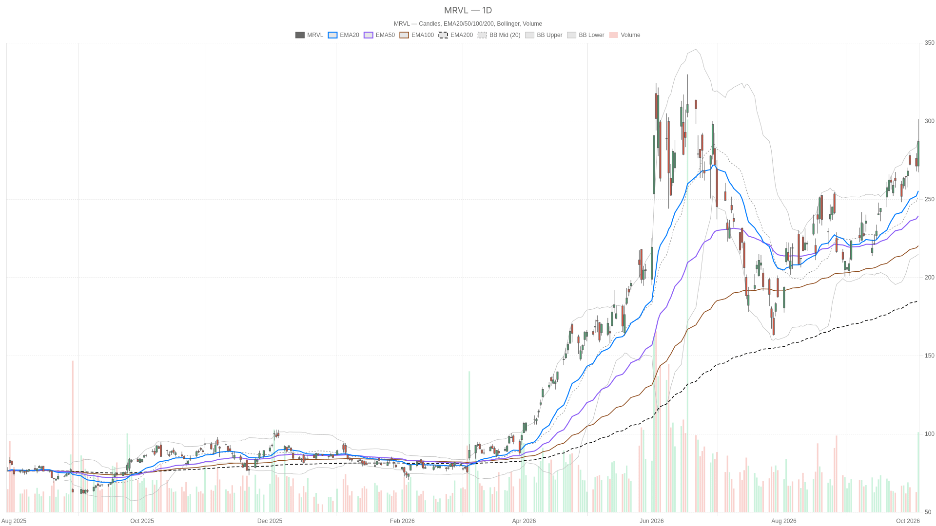 MRVL daily chart with EMA20, EMA50 and volume