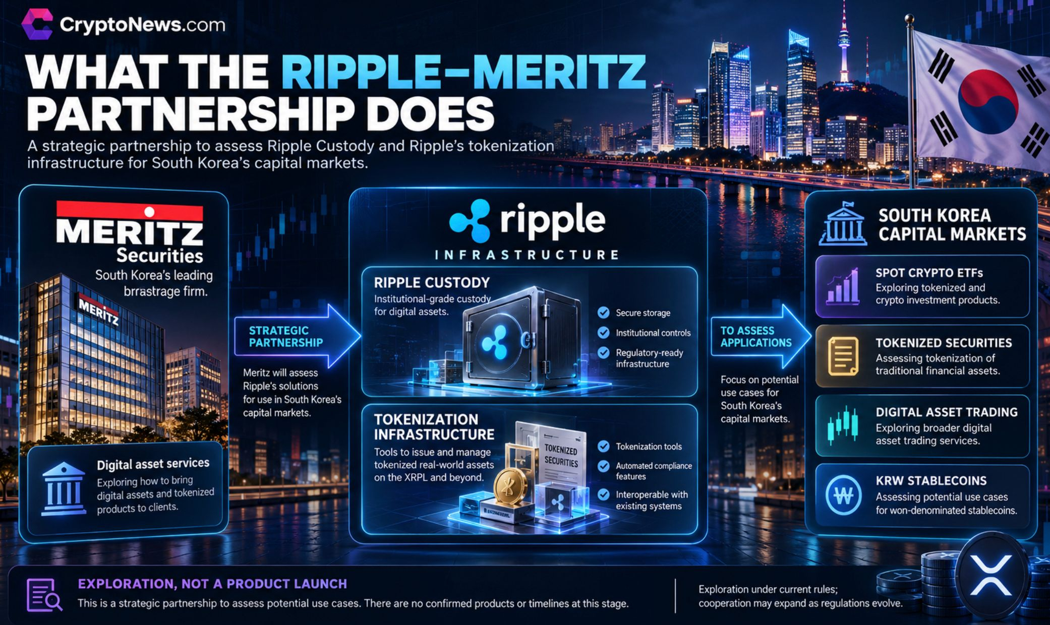 Ripple and Meritz Securities will assess custody and tokenization tools in South Korea, and the XRP price eyes the catalyst.