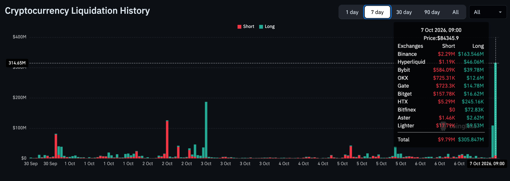 Why is crypto down? Bitcoin price fell below $84,000 after four Hyperliquid wallets opened 40x BTC shorts. What's next?