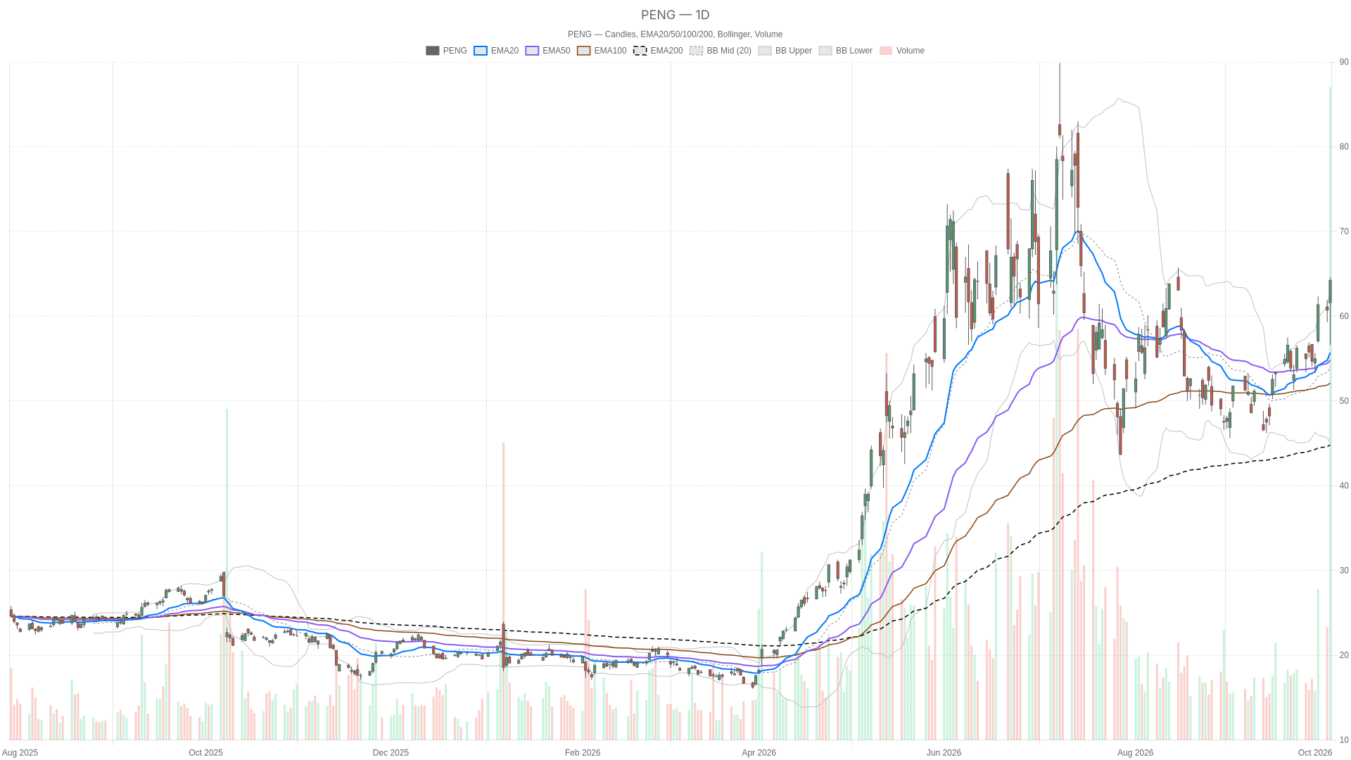 PENG daily chart with EMA20, EMA50 and volume
