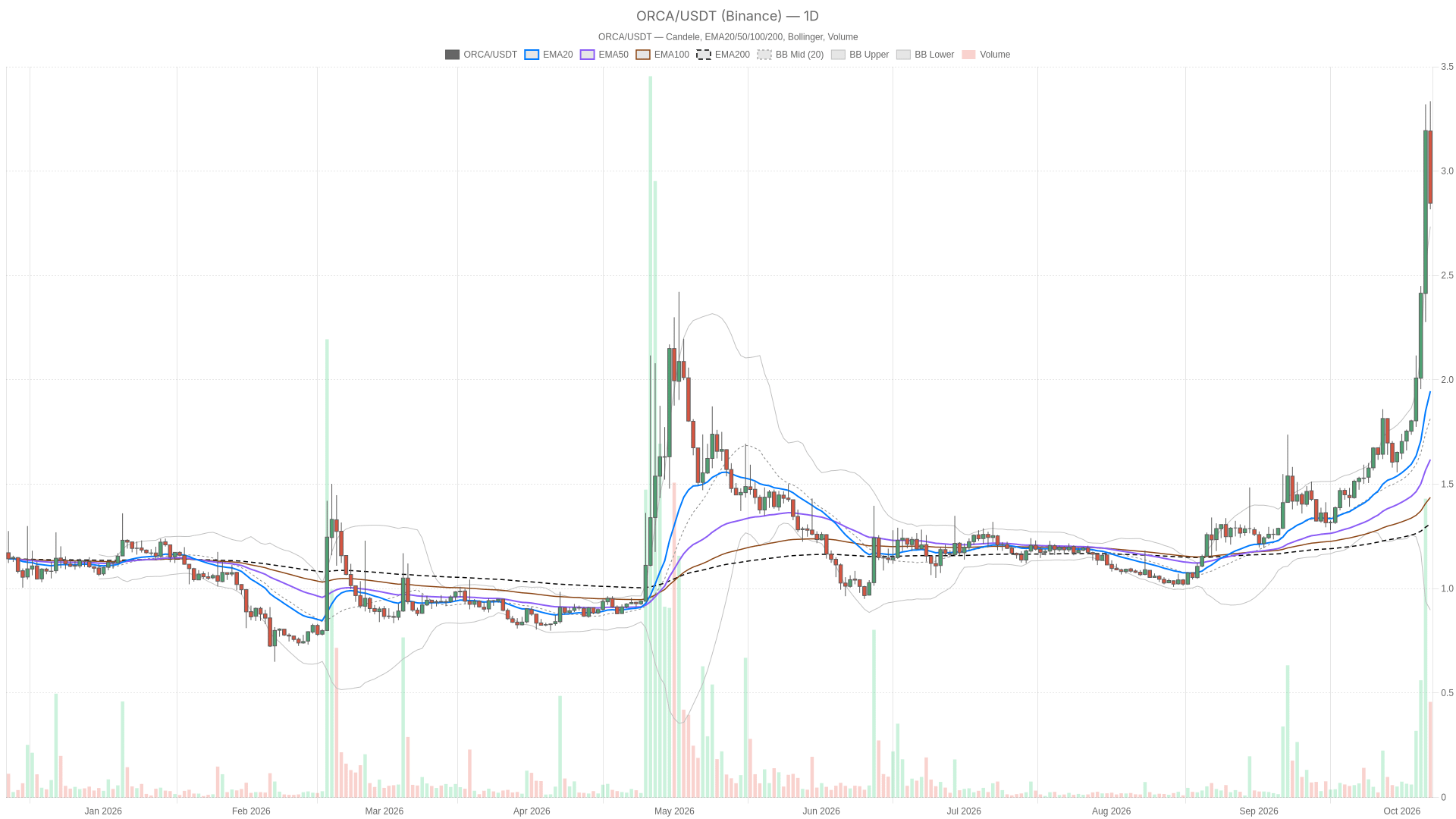 ORCA/USDT daily chart with EMA20, EMA50 and volume