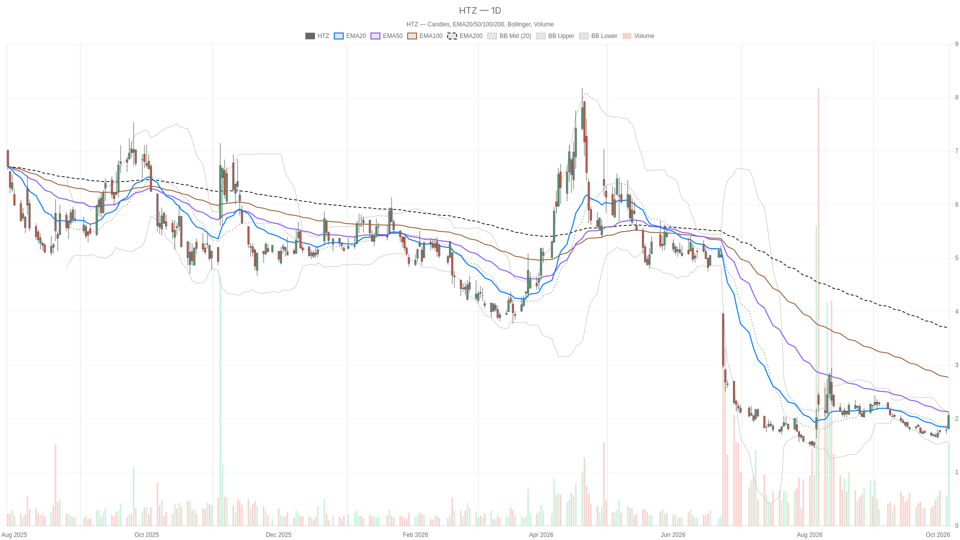 HTZ daily chart with EMA20, EMA50 and volume