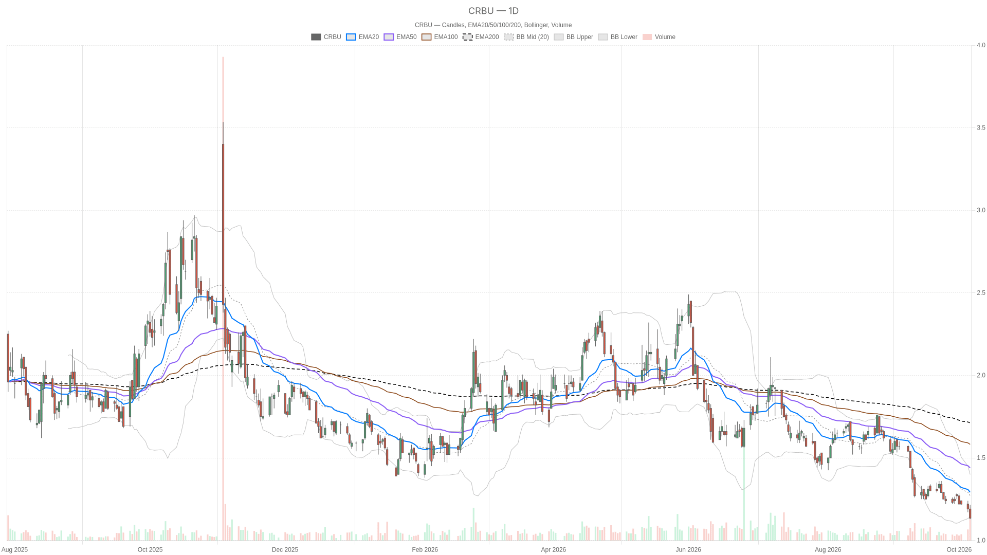 CRBU daily chart with EMA20, EMA50 and volume