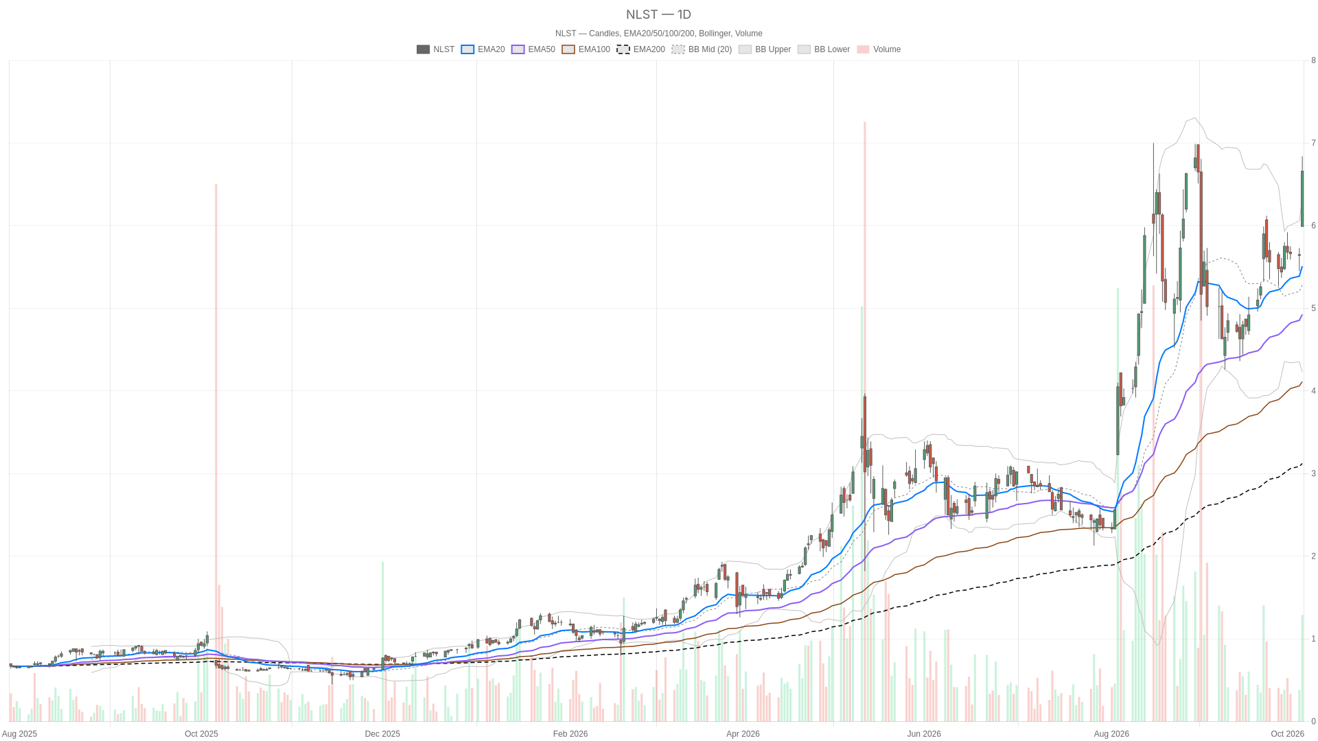 NLST daily chart with EMA20, EMA50 and volume