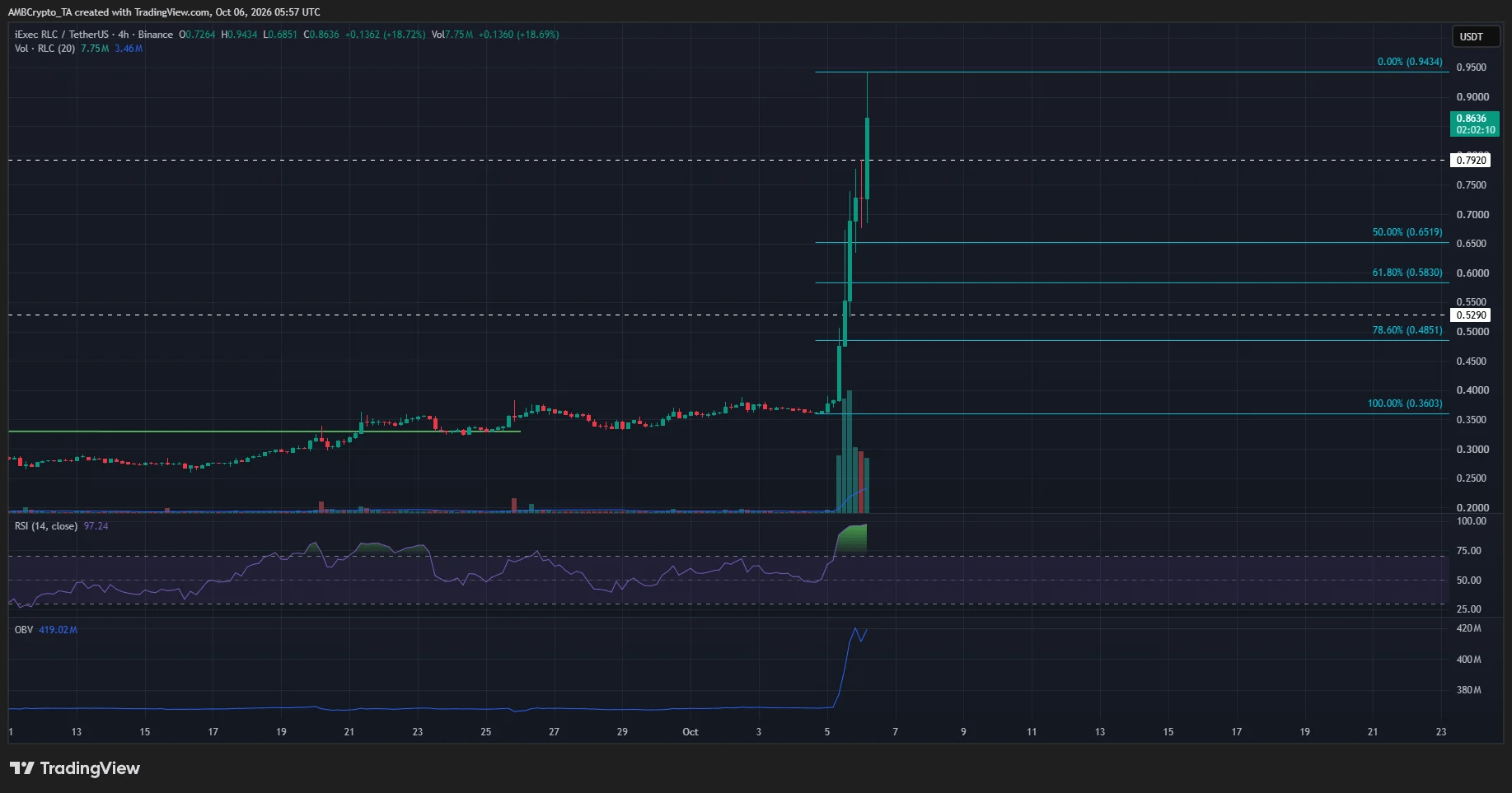RLC 4-hour Chart