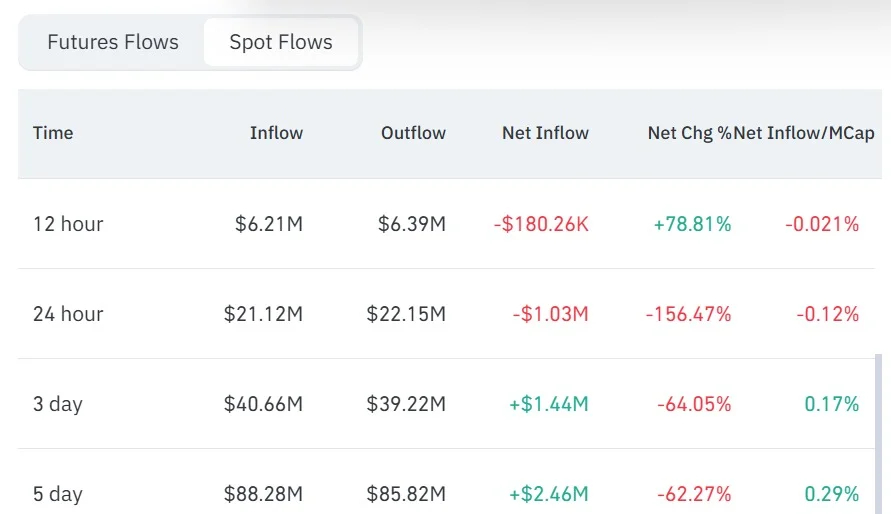LayerZero spot netflow