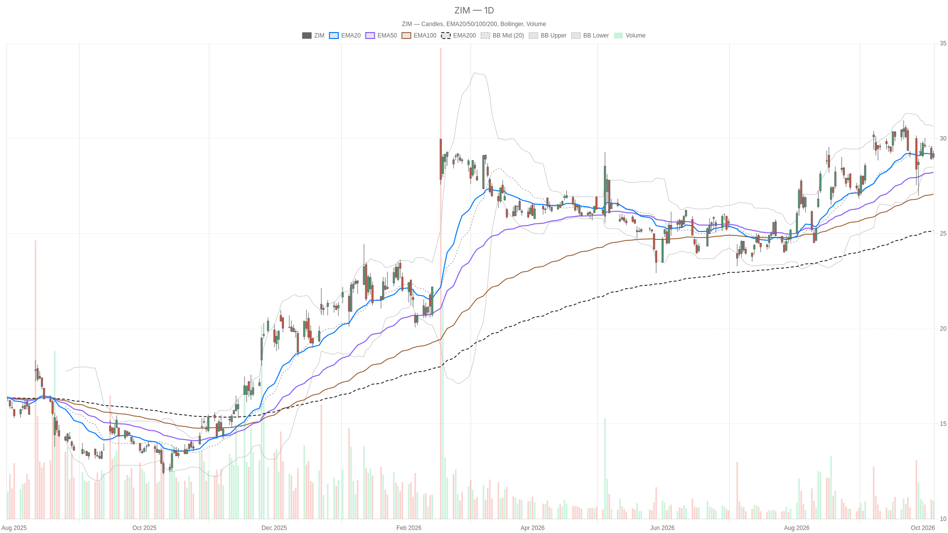 ZIM daily chart with EMA20, EMA50 and volume