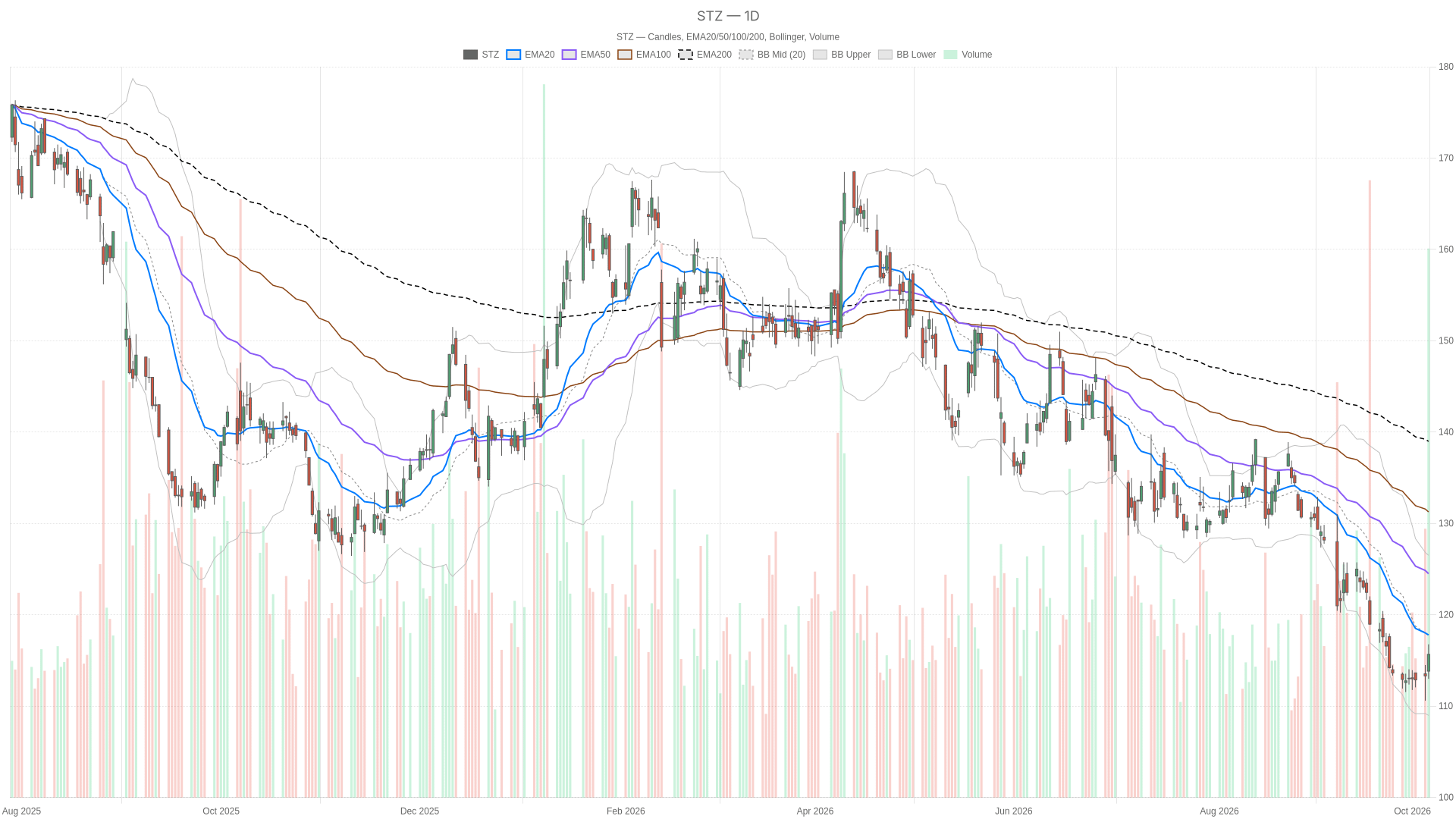 STZ daily chart with EMA20, EMA50 and volume
