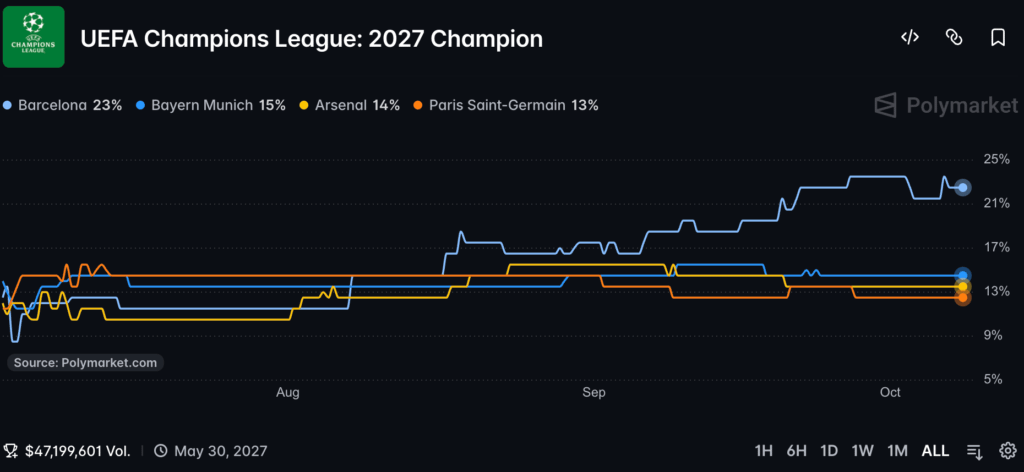 UEFA Champions League prediction odds: Polymarket prices Barcelona at 22.5%, but Bayern, Arsenal and PSG keep the 2027 race tightly contested.